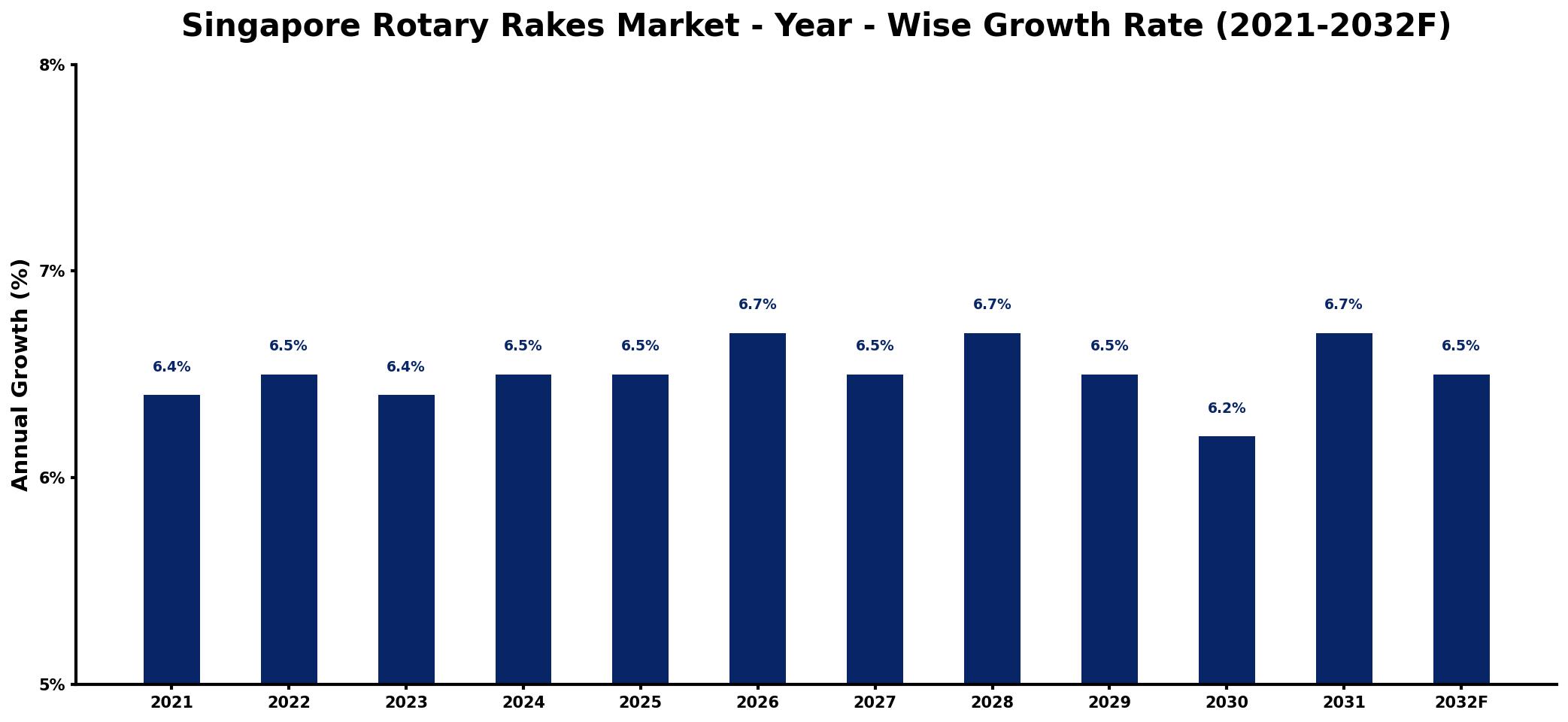 Singapore Rotary Rakes Market Year-wise Growth Rate and Key Drivers