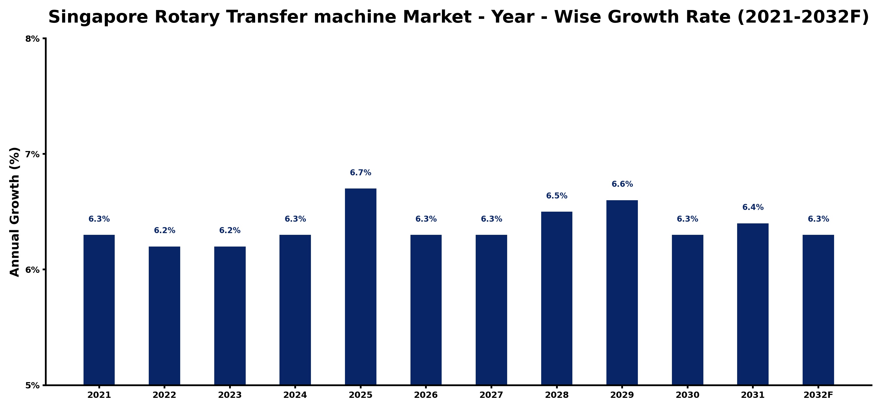 Singapore Rotary Transfer machine Market Year-wise Growth Rate and Key Drivers