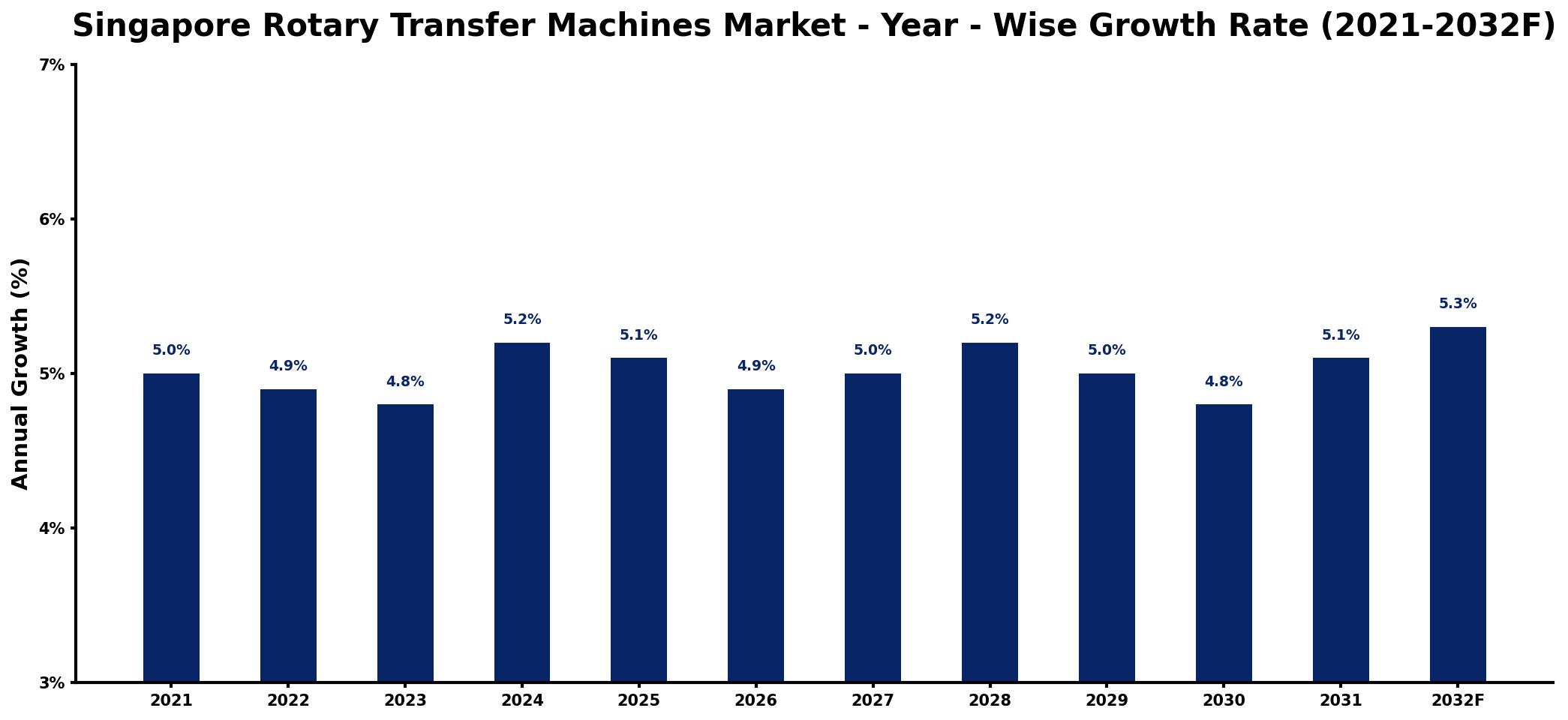 Singapore Rotary Transfer Machines Market Year-wise Growth Rate and Key Drivers