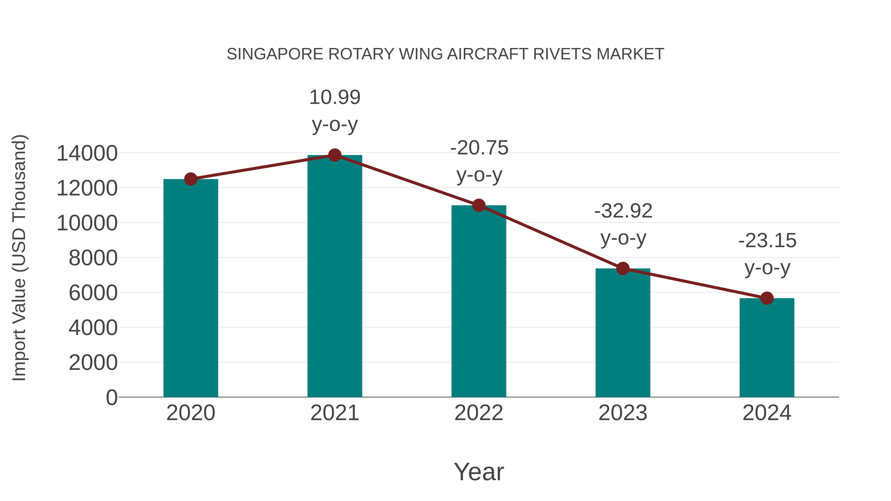Singapore Rotary Wing Aircraft Rivets Market: Import Trend Analysis