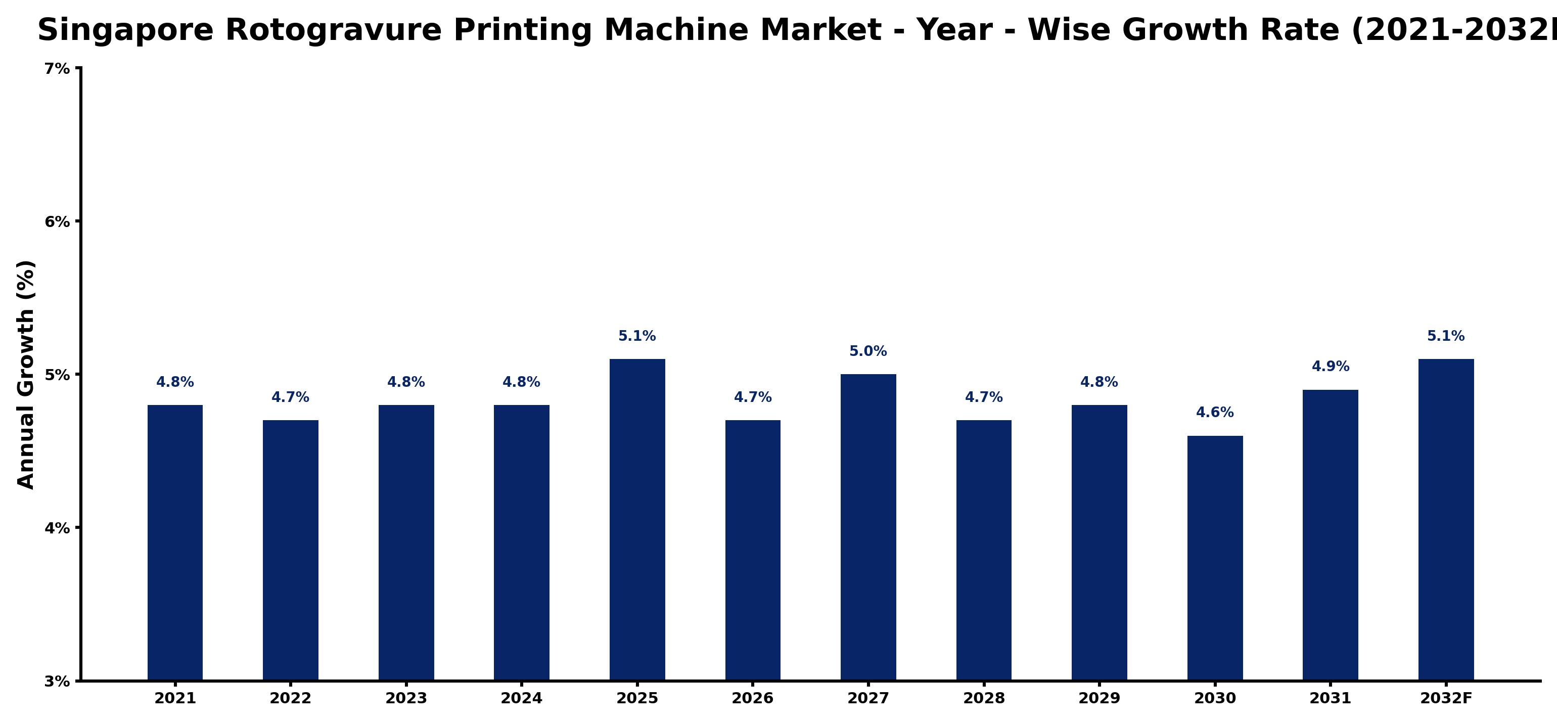 Singapore Rotogravure Printing Machine Market Year-wise Growth Rate and Key Drivers