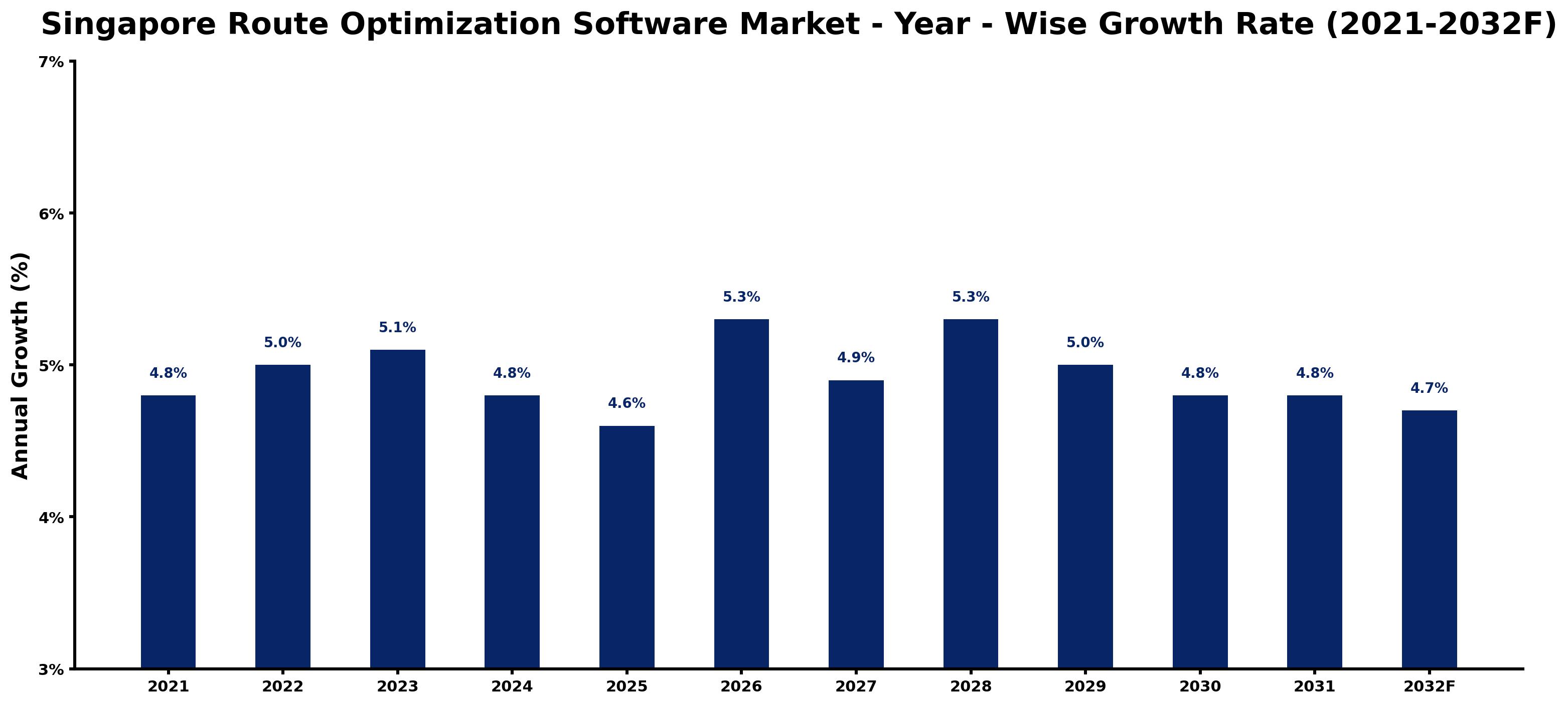 Singapore Route Optimization Software Market Year-wise Growth Rate and Key Drivers