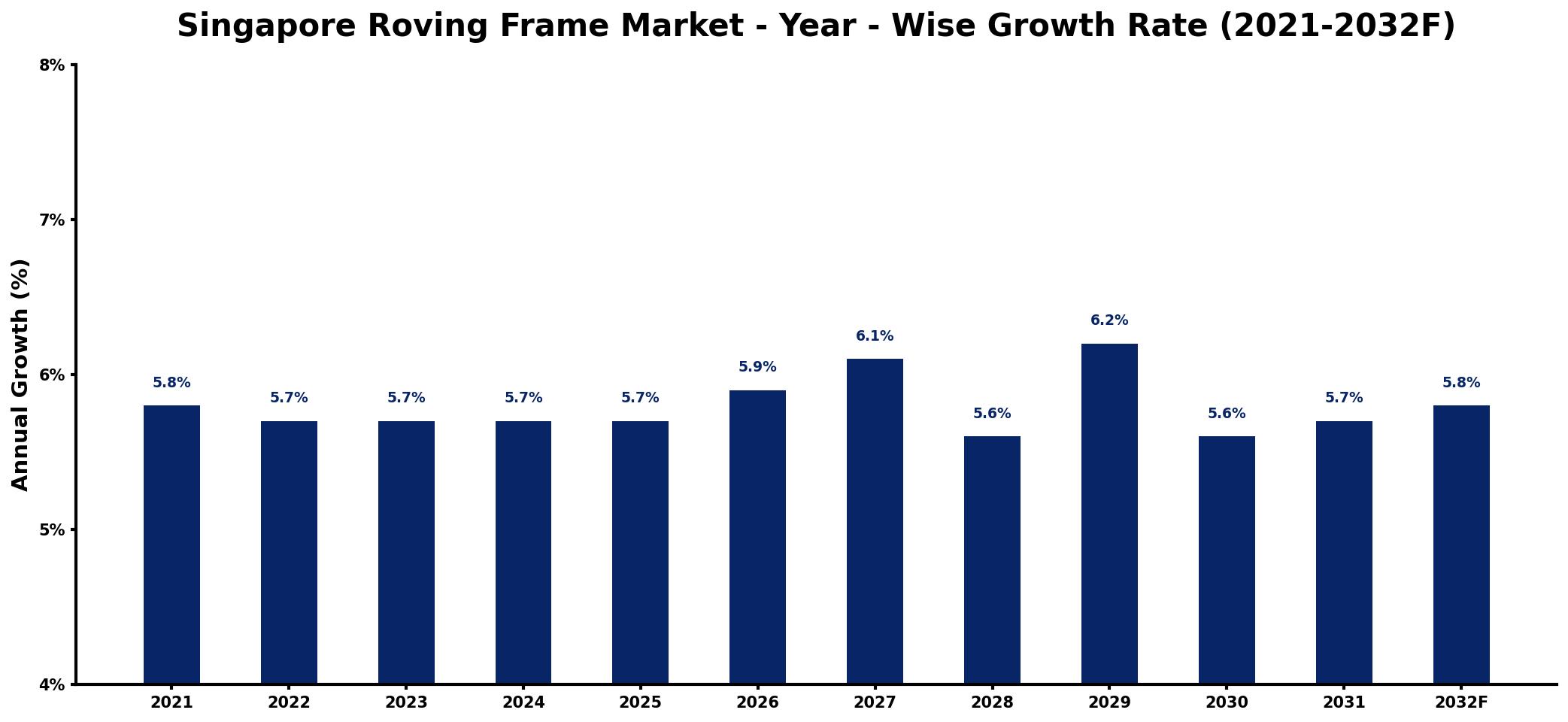 Singapore Roving Frame Market Year-wise Growth Rate and Key Drivers