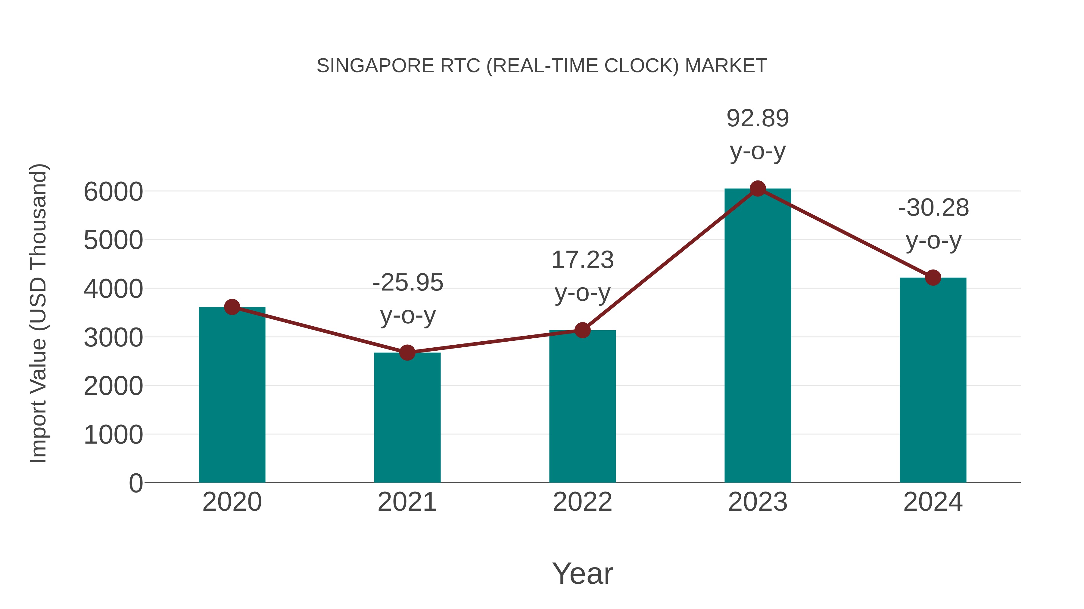 Singapore Rtc (Real-time Clock) Market: Import Trend Analysis