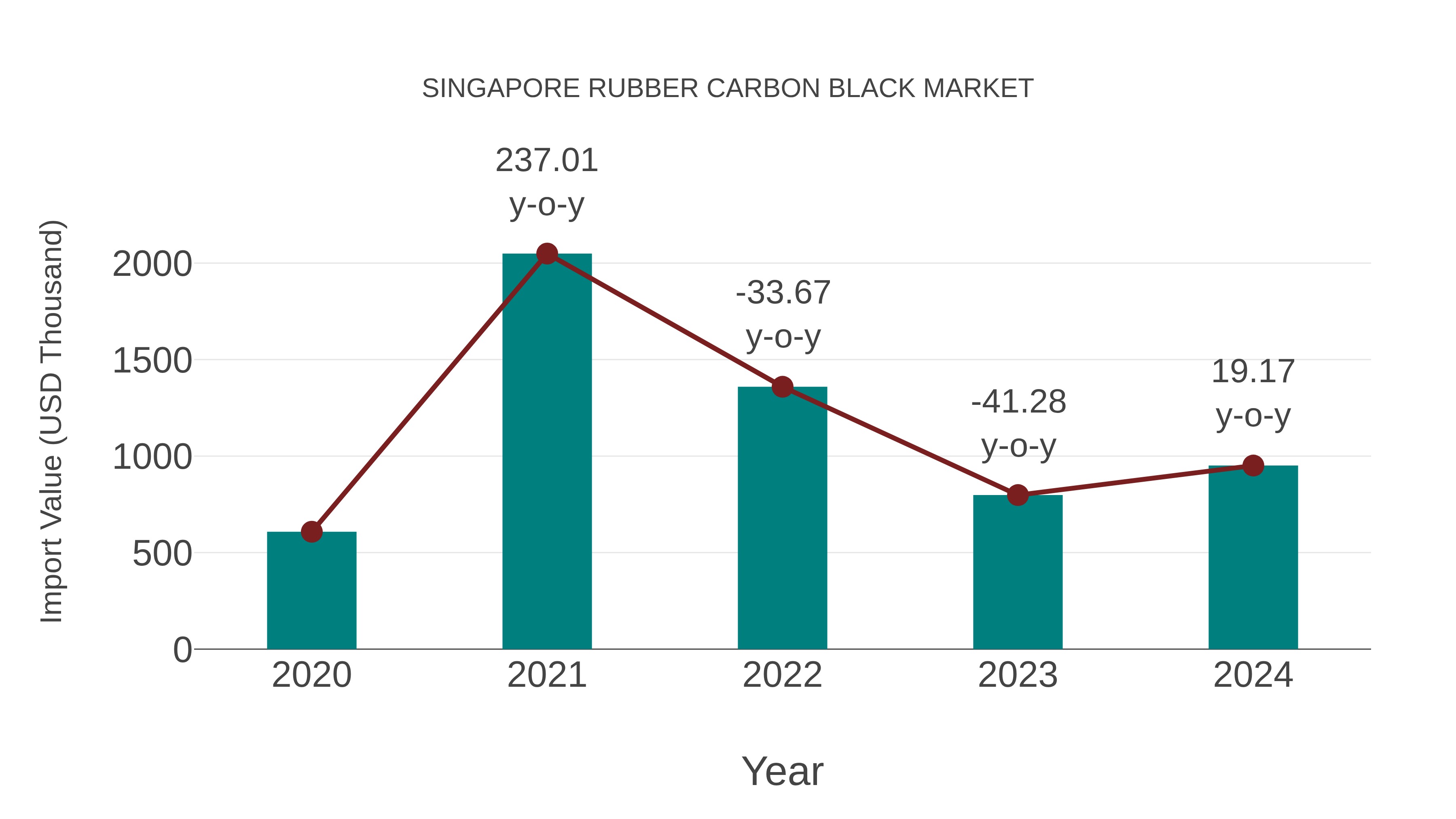  Singapore Rubber Carbon Black Market: Import Trend Analysis