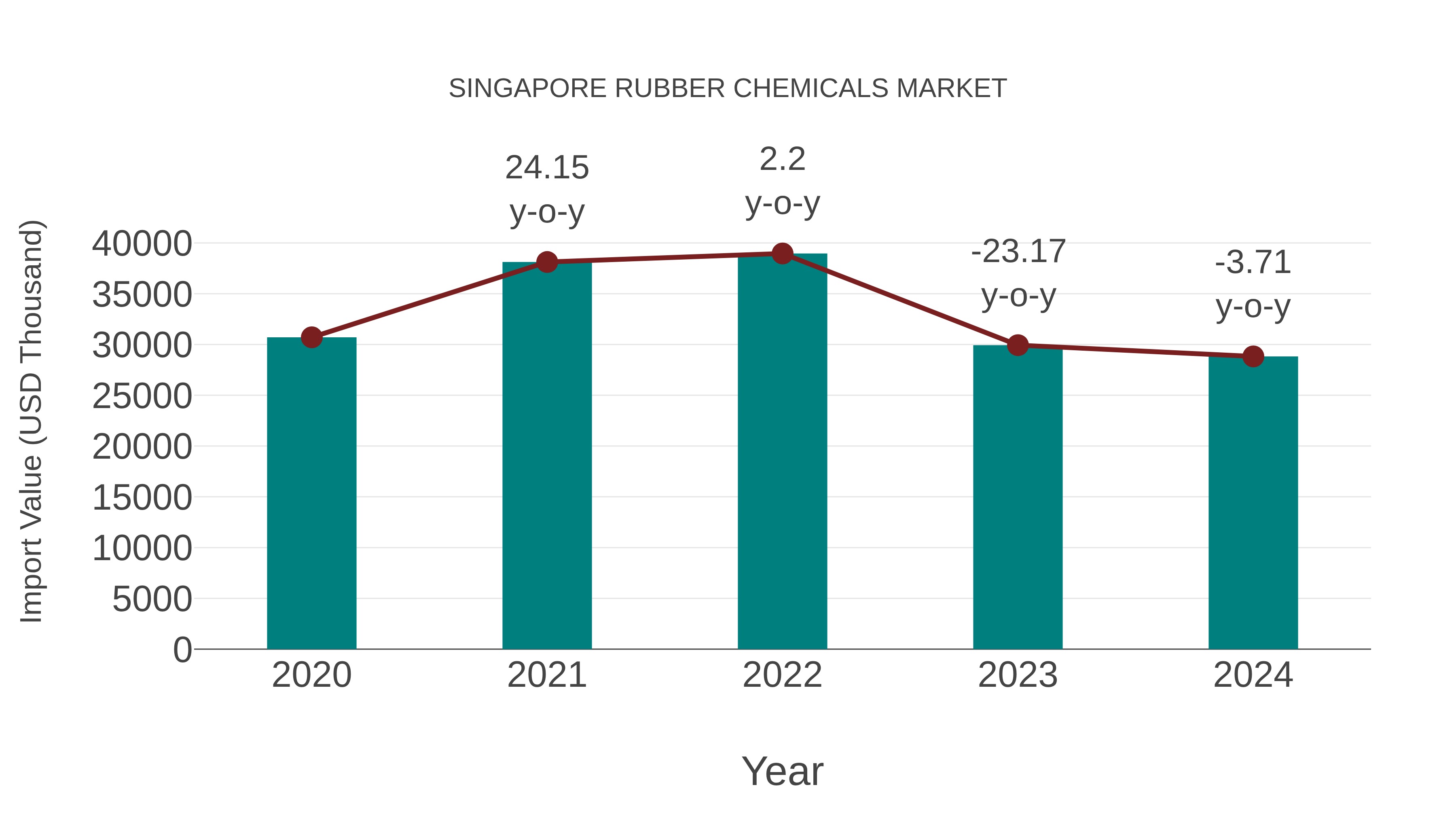  Singapore Rubber Chemicals Market: Import Trend Analysis
