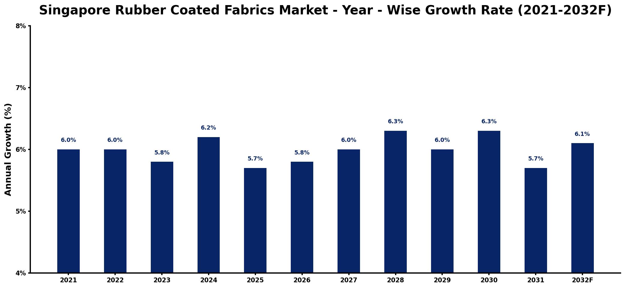 Singapore Rubber Coated Fabrics Market Year-wise Growth Rate and Key Drivers