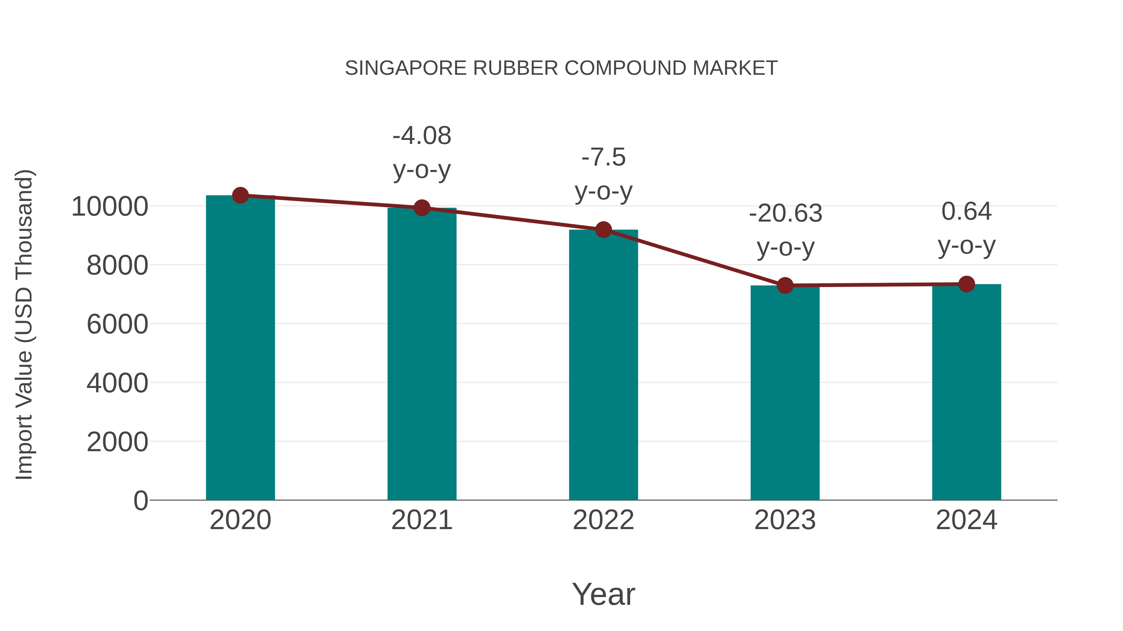  Singapore Rubber Compound Market: Import Trend Analysis
