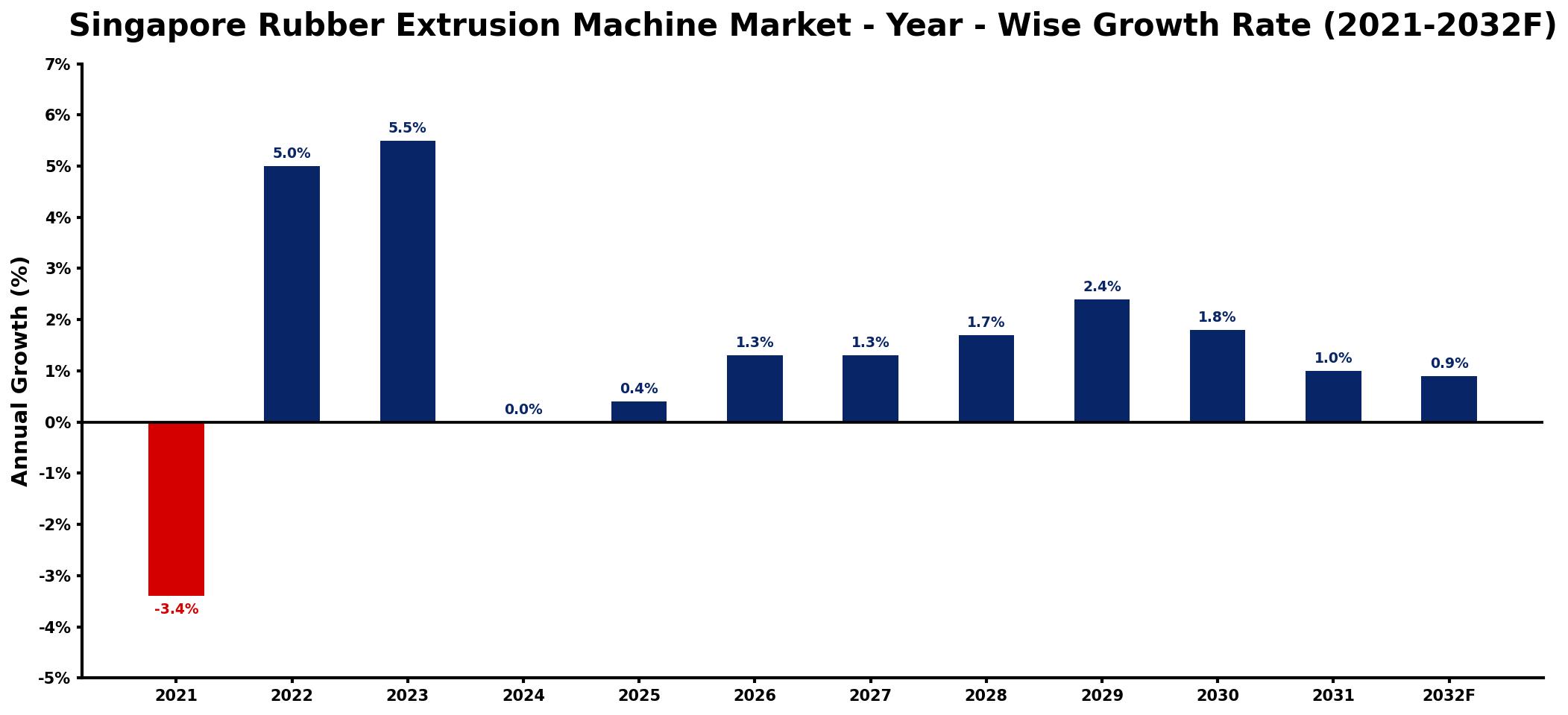 Singapore Rubber Extrusion Machine Market Year-wise Growth Rate and Key Drivers