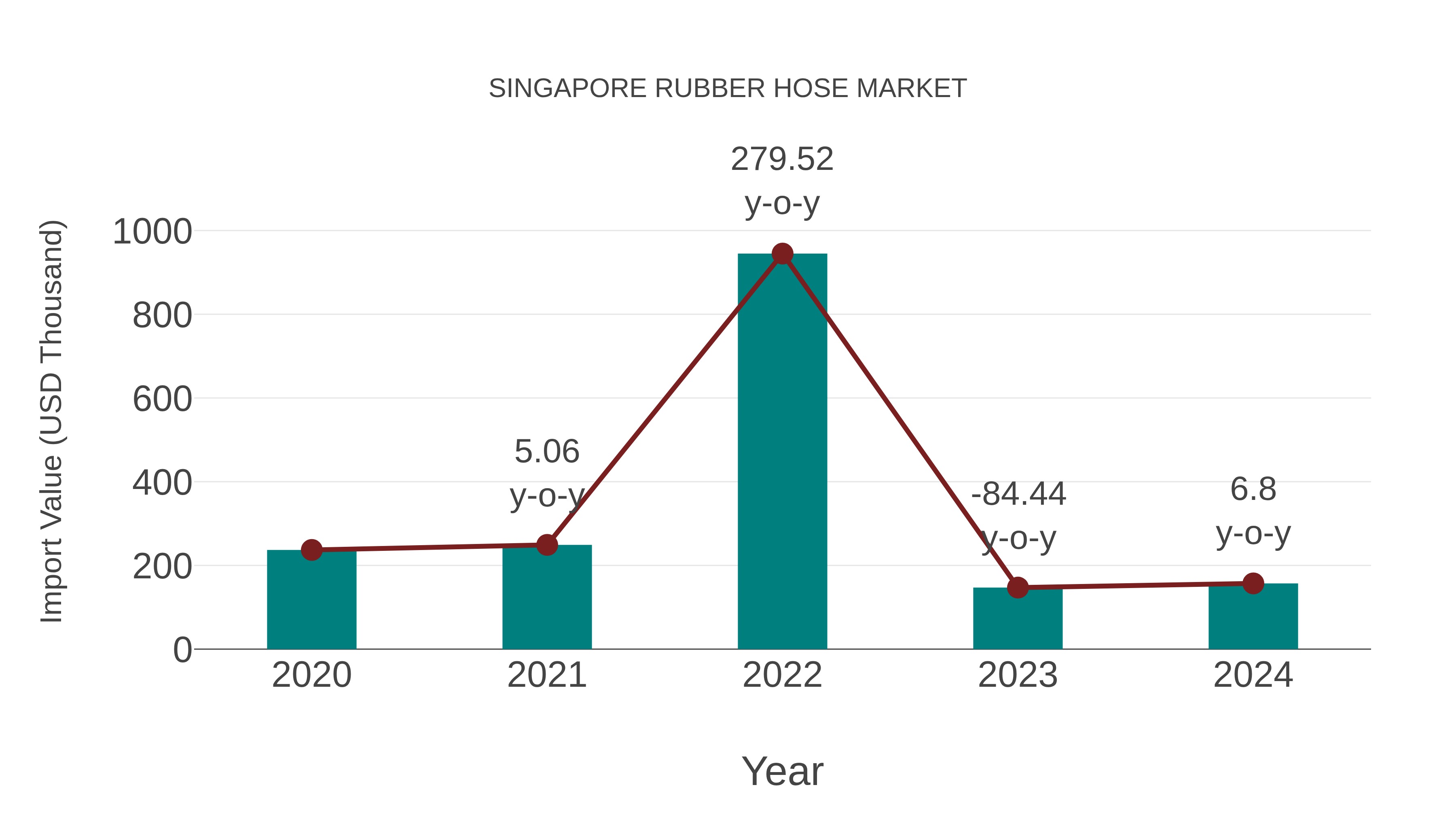  Singapore Rubber Hose Market: Import Trend Analysis