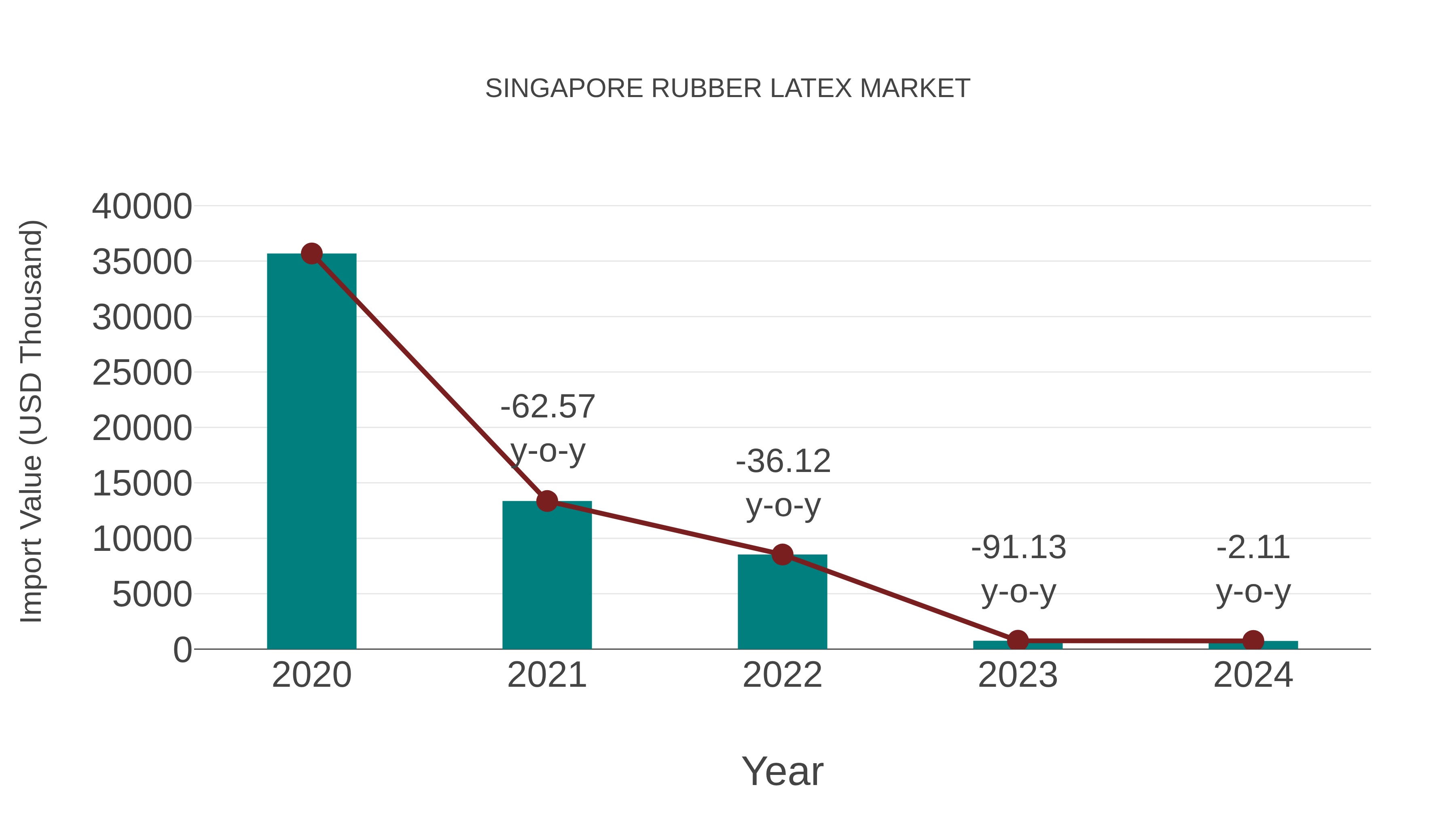  Singapore Rubber Latex Market: Import Trend Analysis