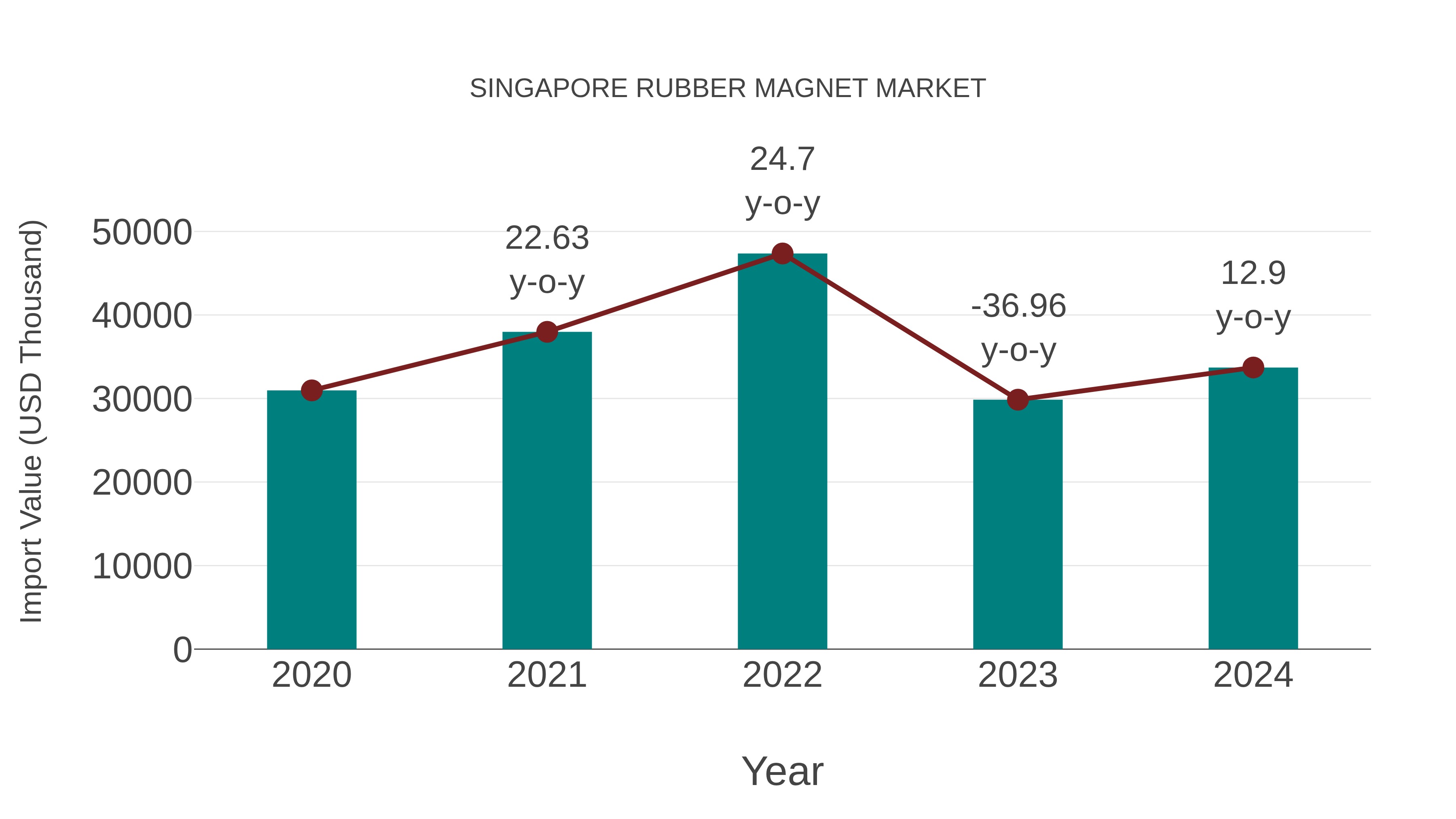  Singapore Rubber Magnet Market: Import Trend Analysis