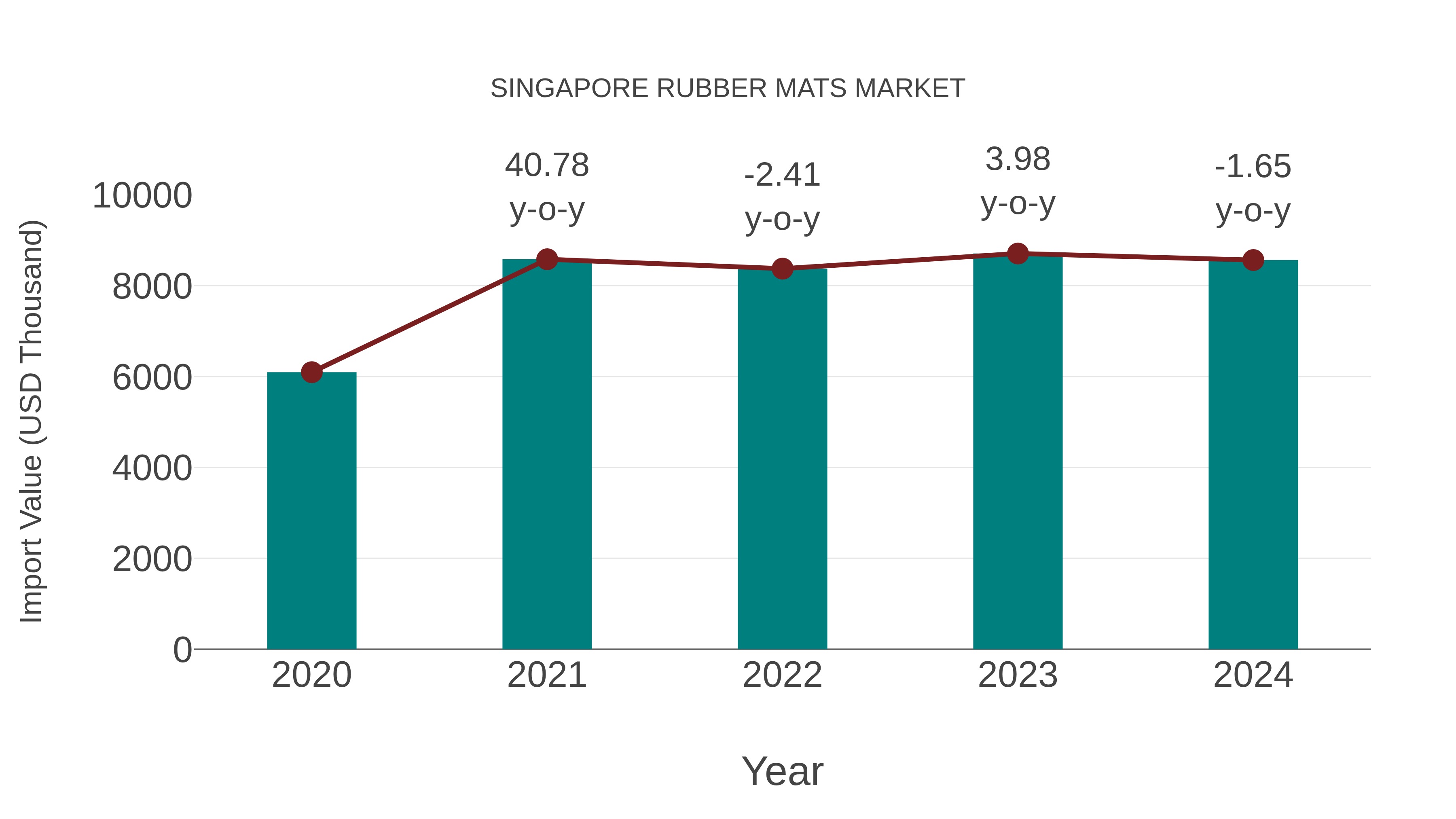  Singapore Rubber Mats Market: Import Trend Analysis