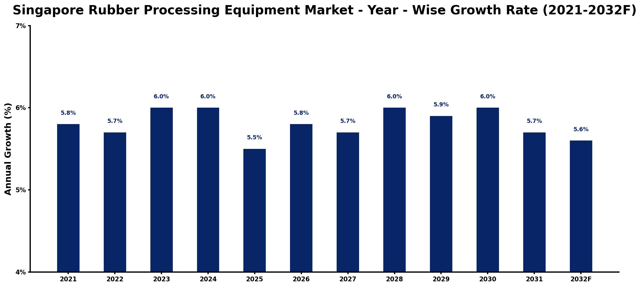 Singapore Rubber Processing Equipment Market Year-wise Growth Rate and Key Drivers