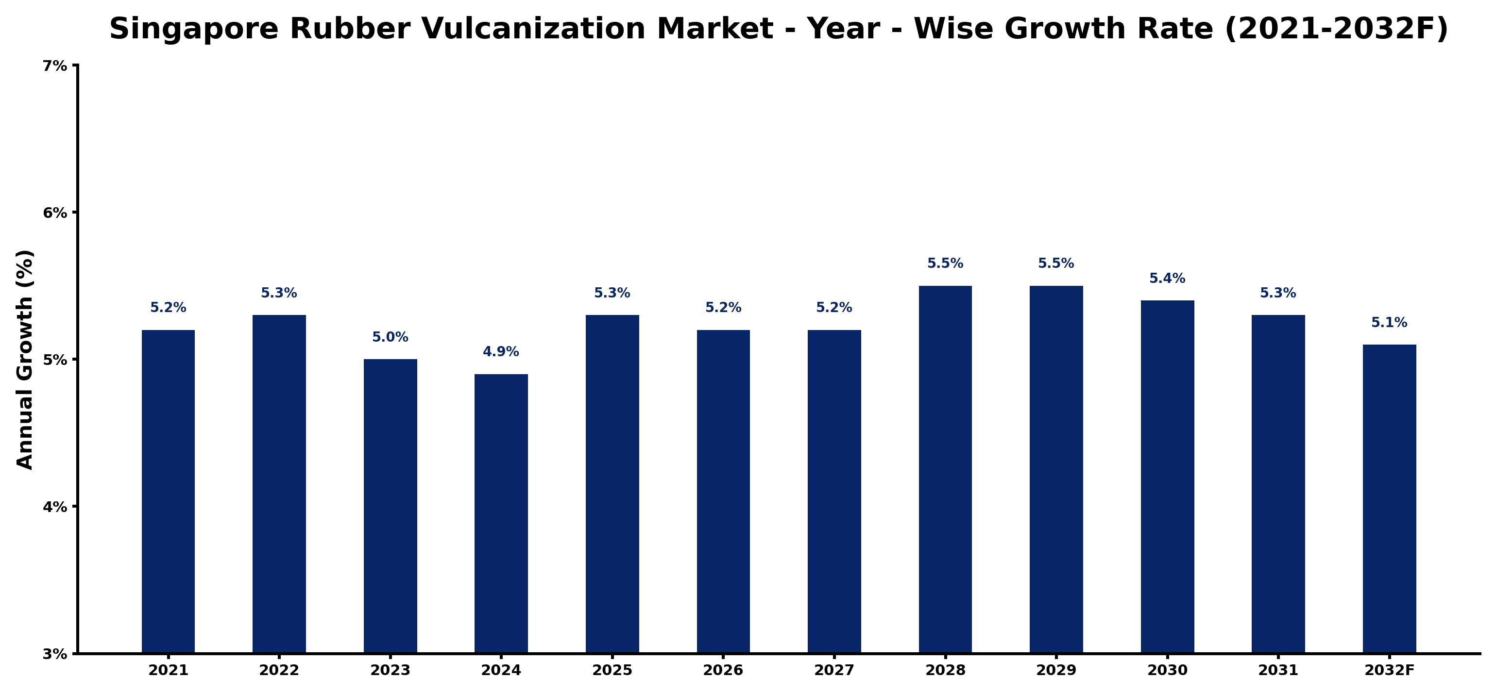Singapore Rubber Vulcanization Market Year-wise Growth Rate and Key Drivers