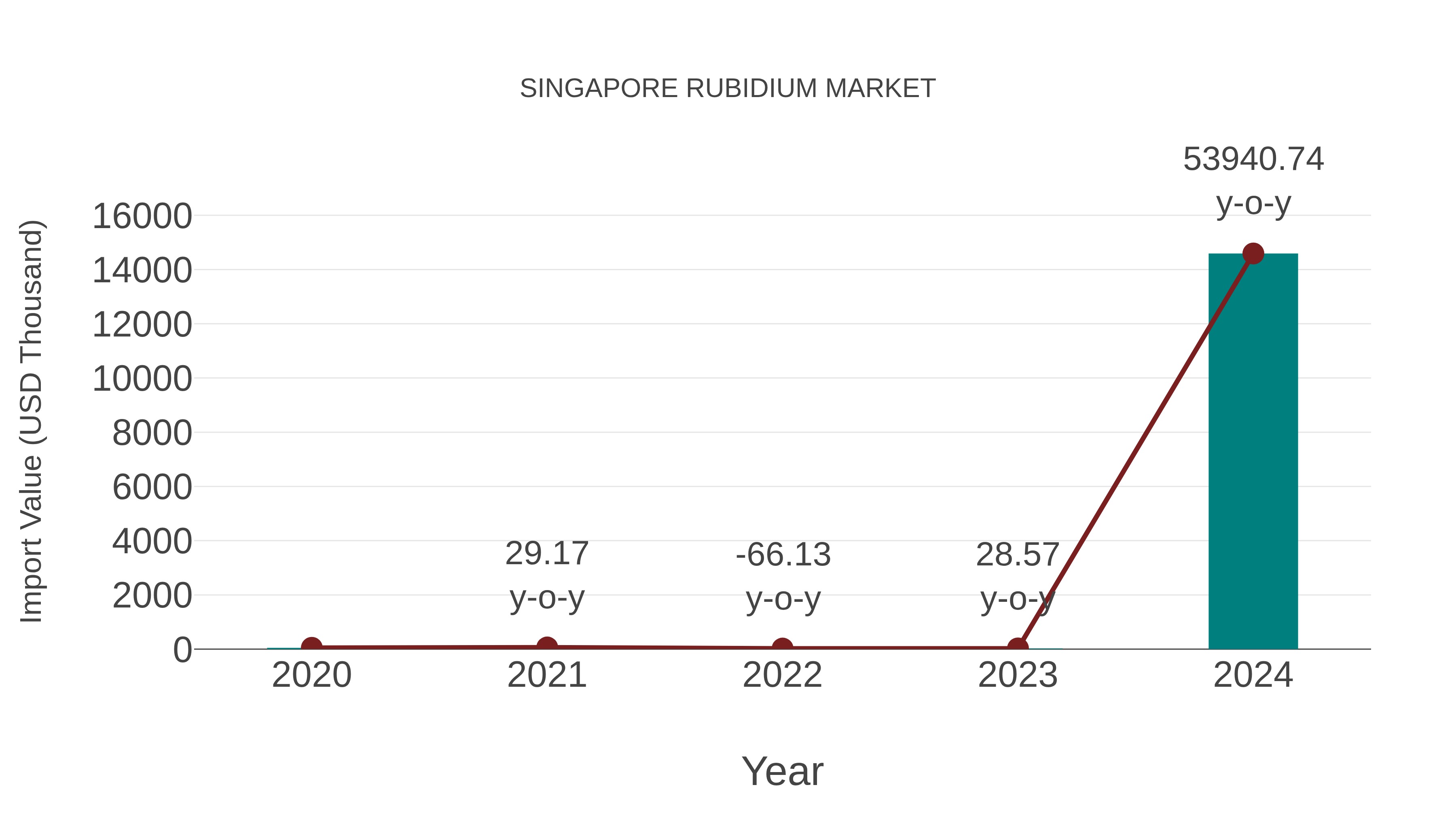  Singapore Rubidium Market: Import Trend Analysis