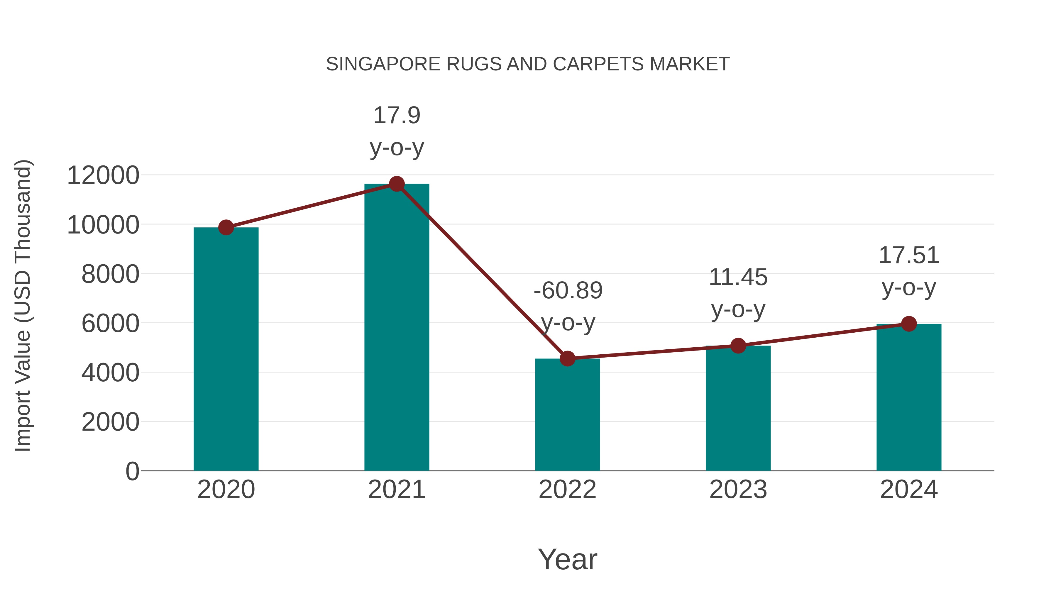  Singapore Rugs and Carpets Market: Import Trend Analysis