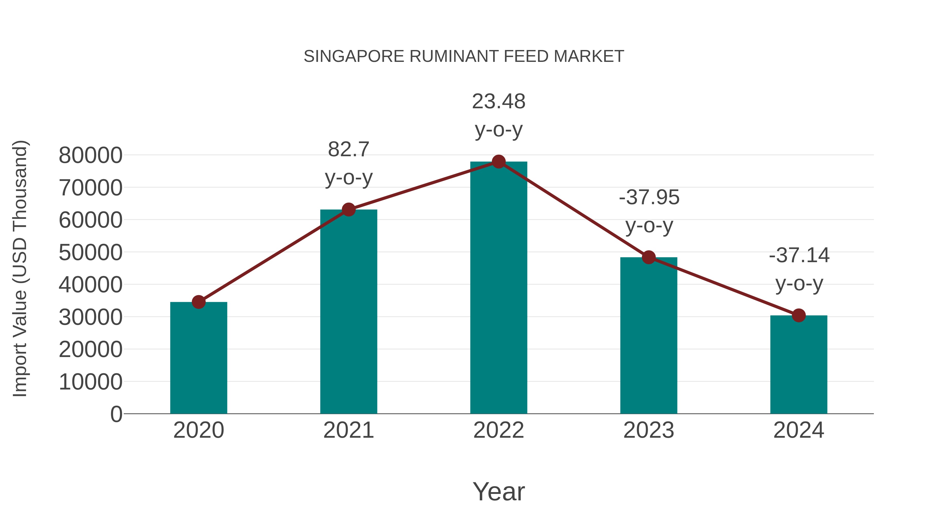 Singapore Ruminant Feed Market: Import Trend Analysis