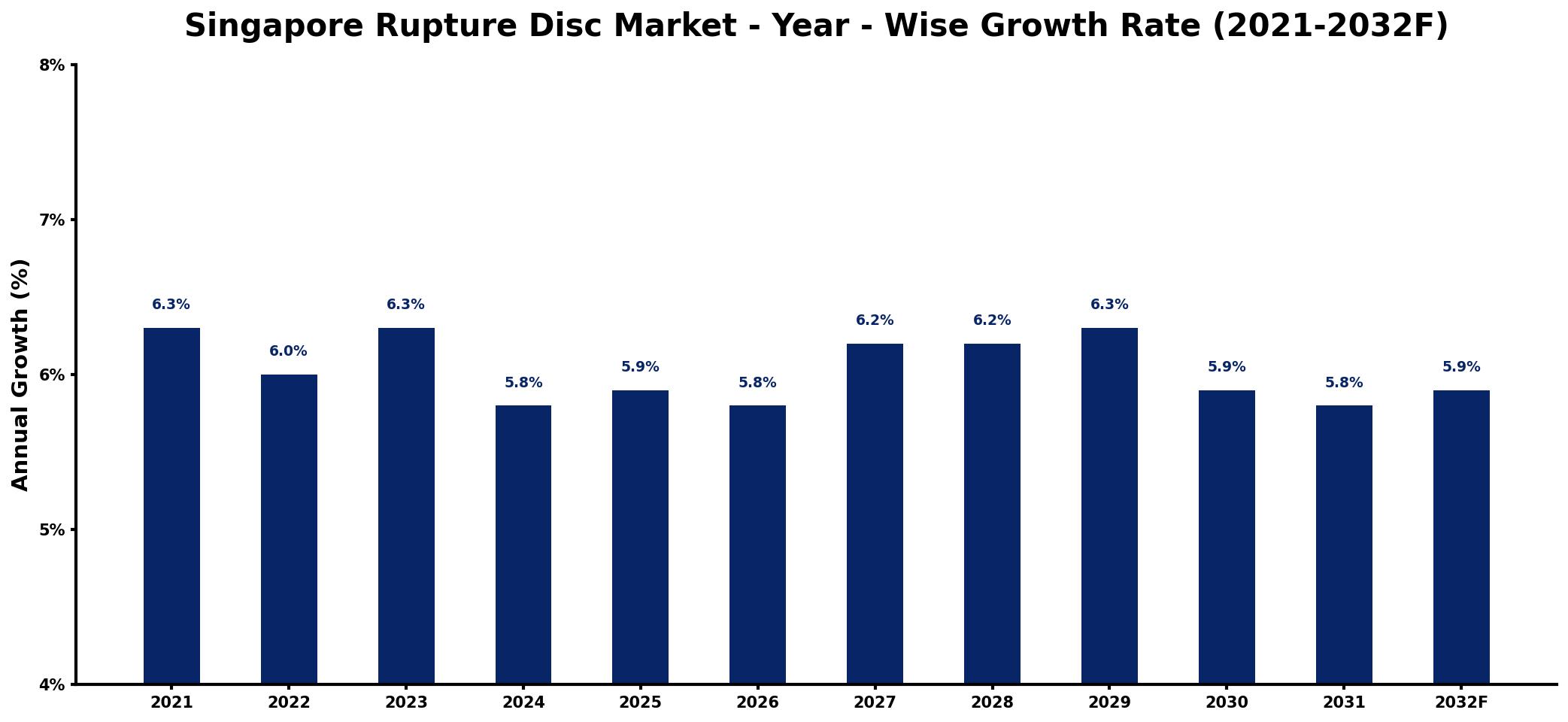 Singapore Rupture Disc Market Year-wise Growth Rate and Key Drivers