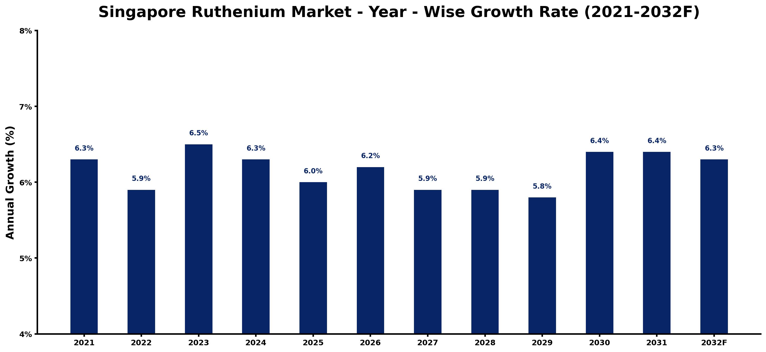 Singapore Ruthenium Market Year-wise Growth Rate and Key Drivers