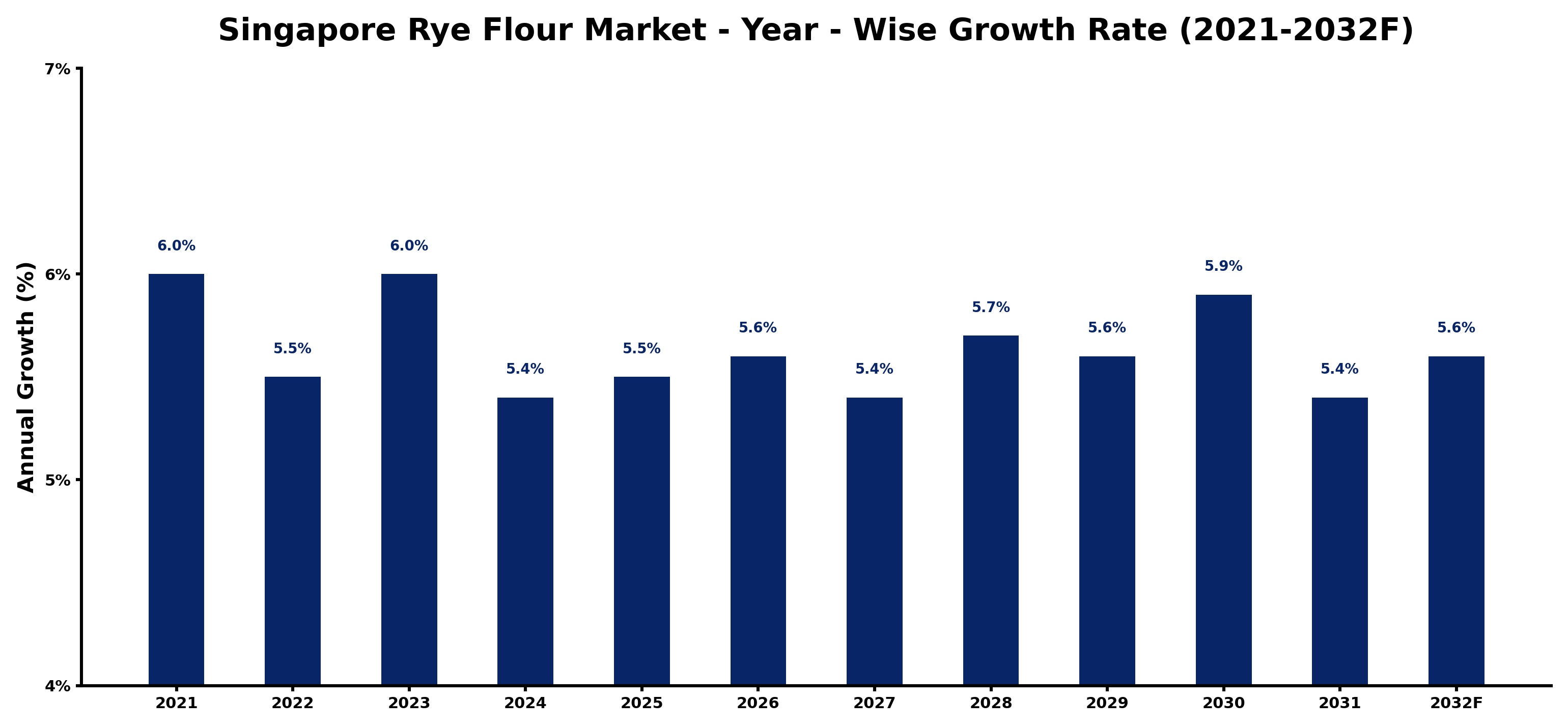 Singapore Rye Flour Market Year-wise Growth Rate and Key Drivers