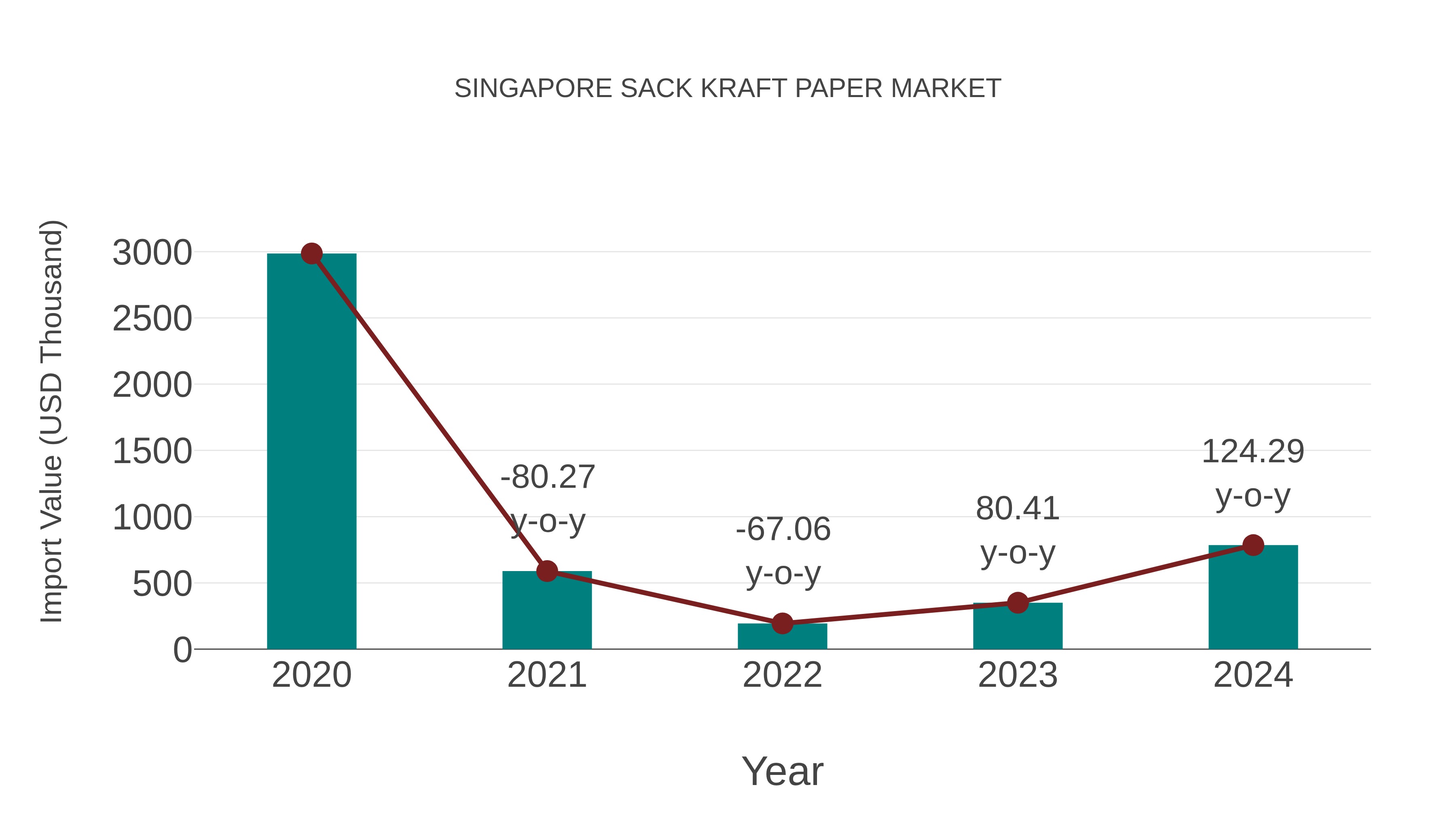 Singapore Sack Kraft Paper Market: Import Trend Analysis