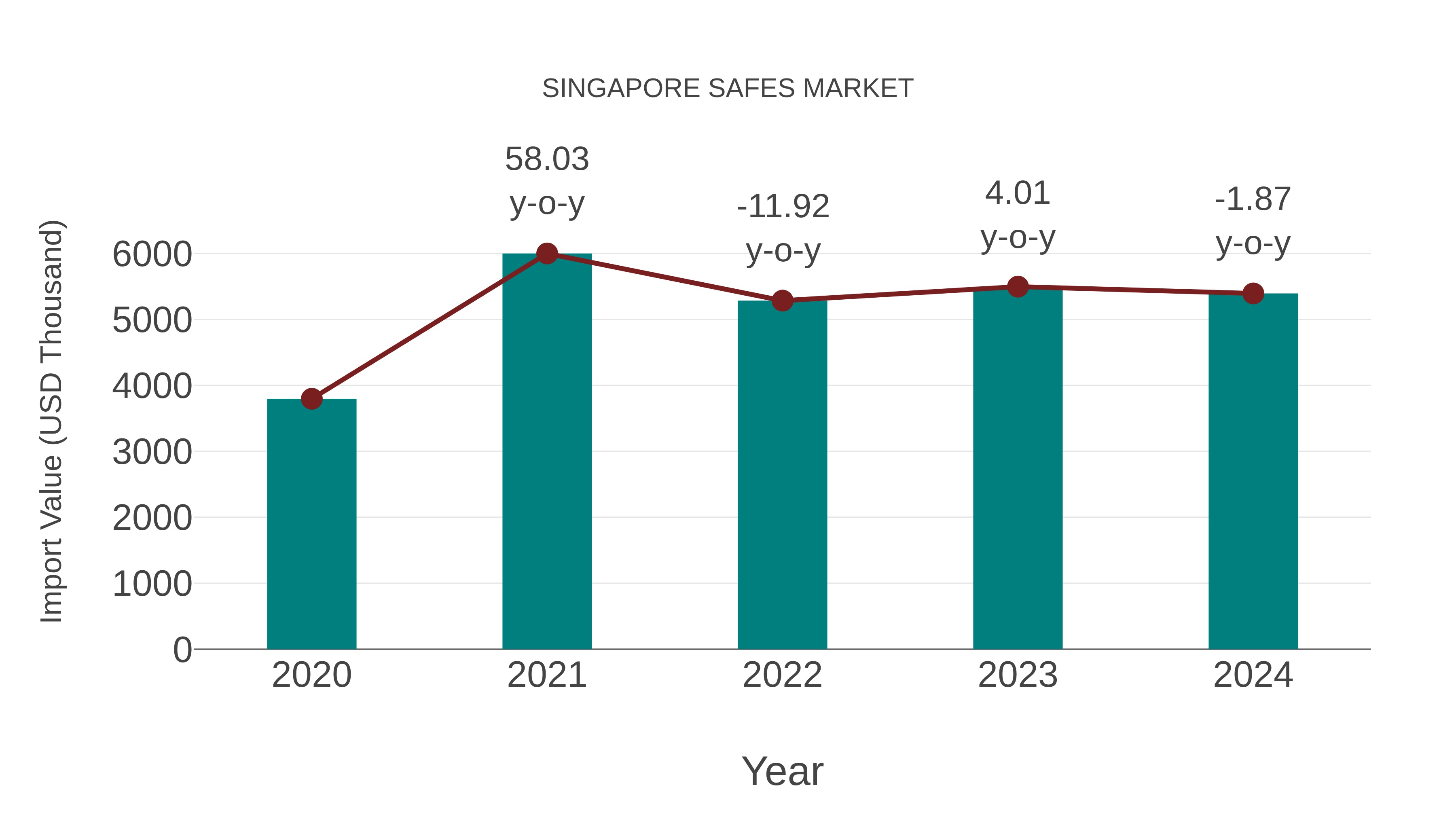 Singapore Safes Market: Import Trend Analysis