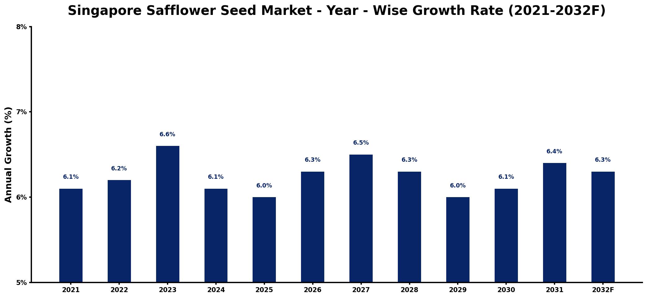 Singapore Safflower Seed Market Year-wise Growth Rate and Key Drivers