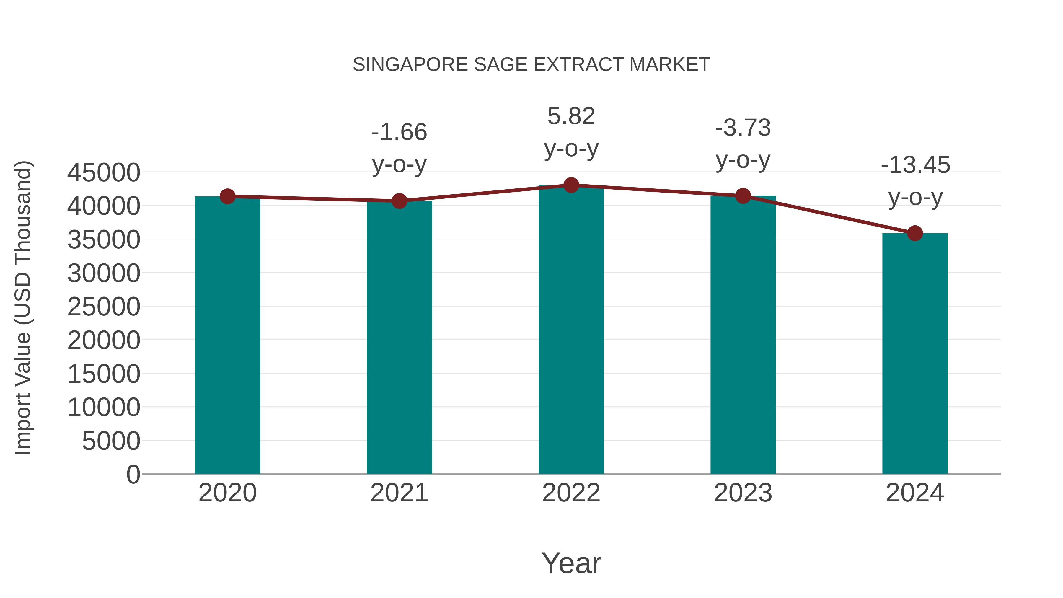  Singapore Sage Extract Market: Import Trend Analysis