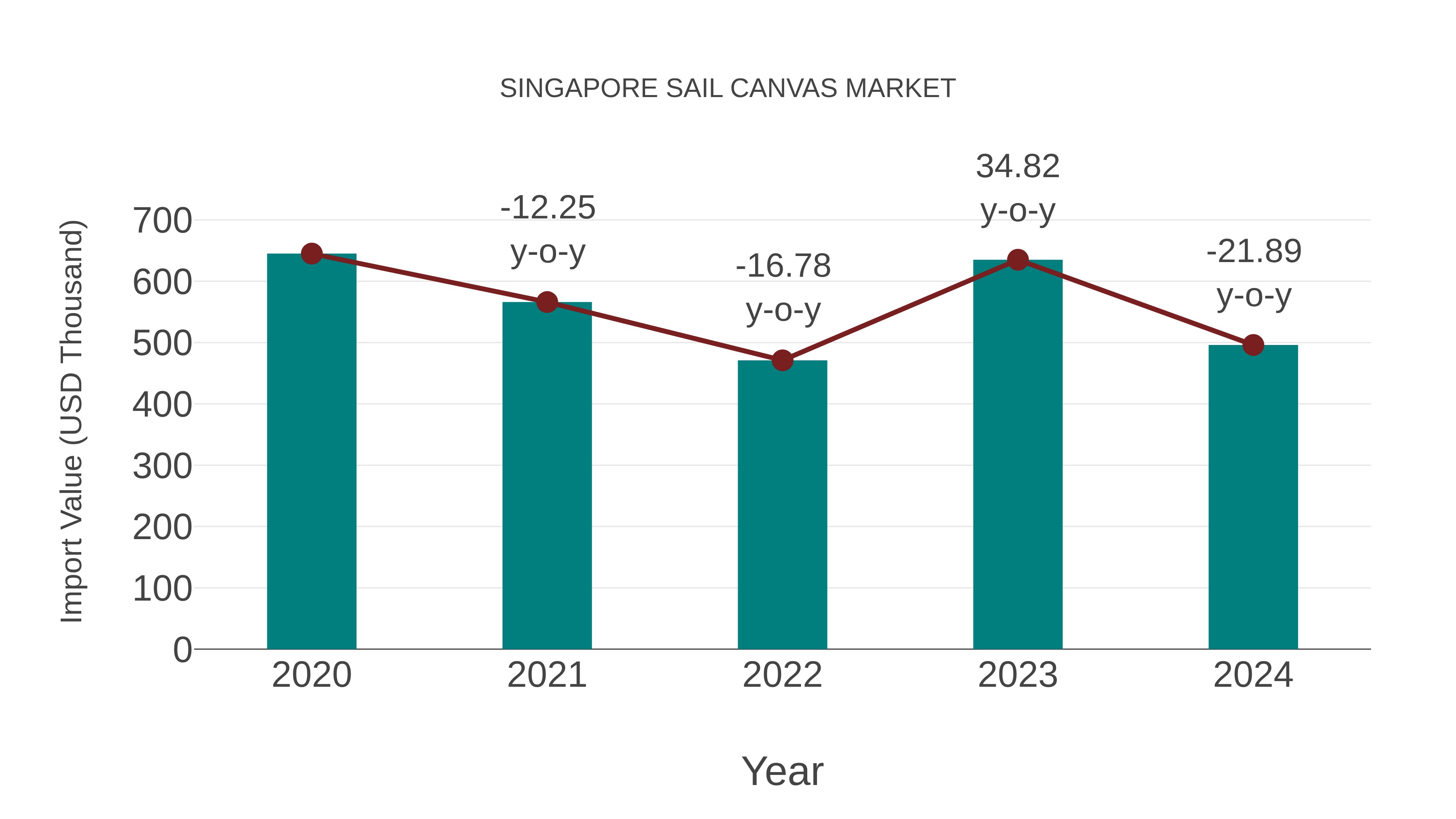  Singapore Sail Canvas Market: Import Trend Analysis