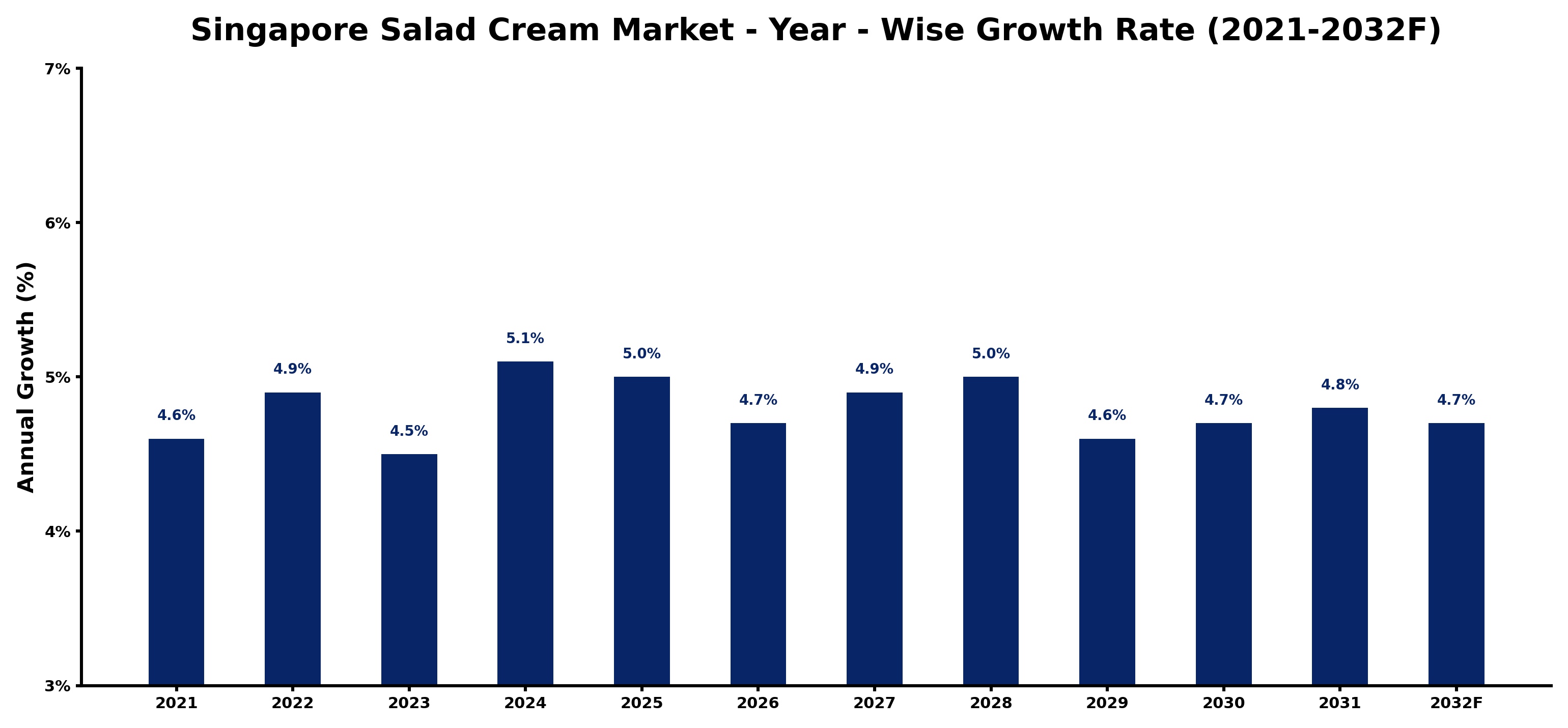 Singapore Salad Cream Market Year-wise Growth Rate and Key Drivers