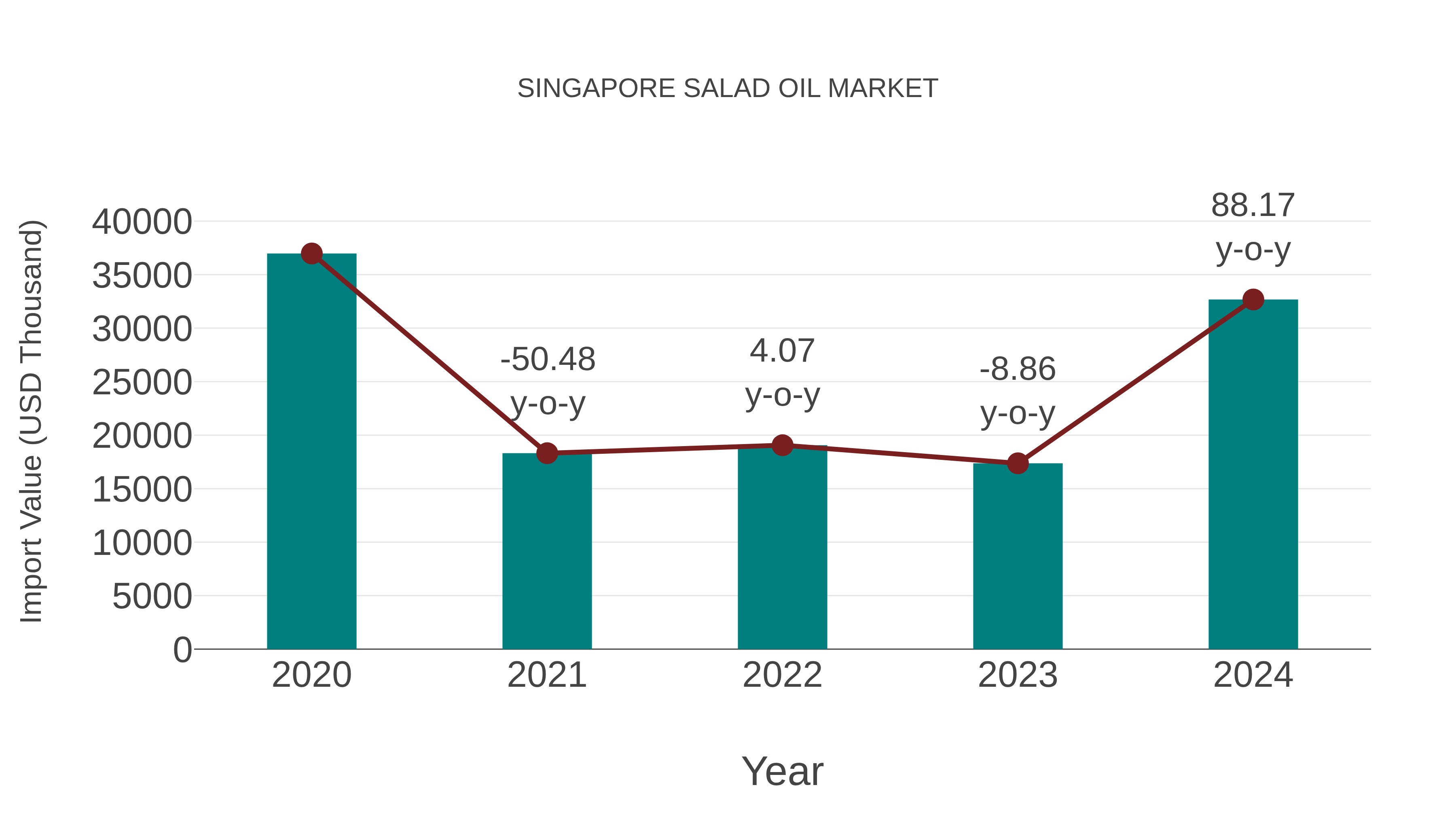  Singapore Salad Oil Market: Import Trend Analysis