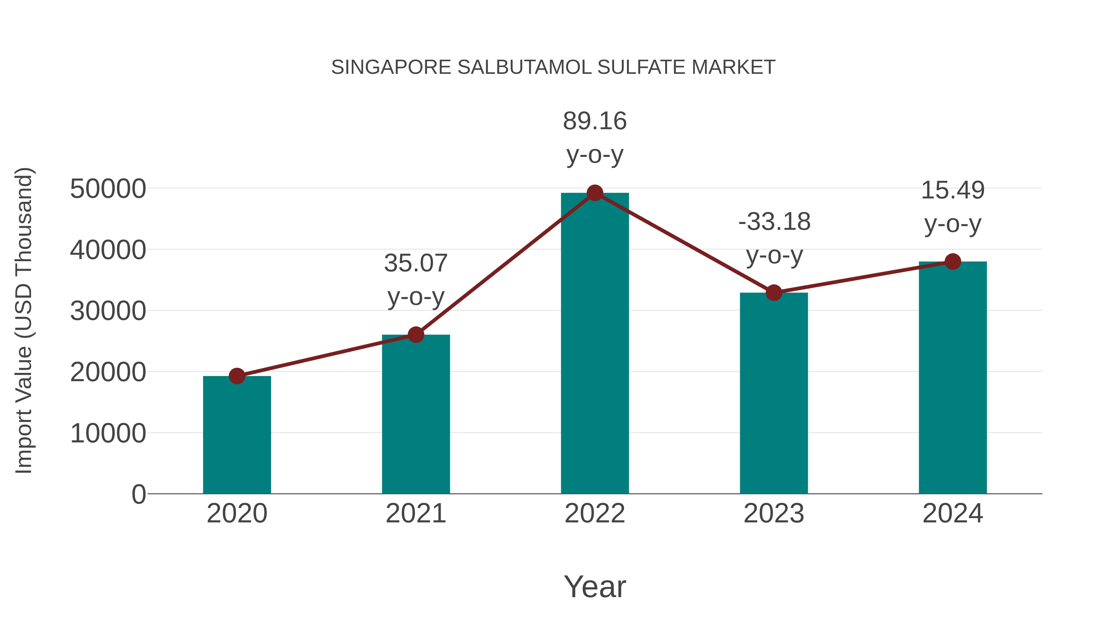  Singapore Salbutamol Sulfate Market: Import Trend Analysis