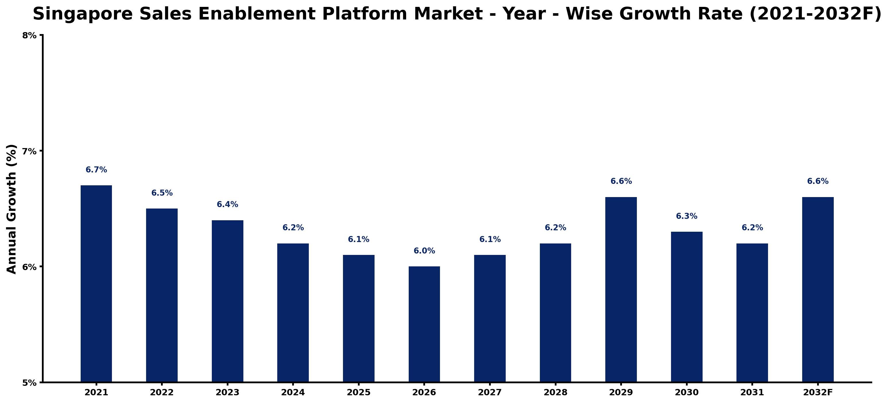 Singapore Sales Enablement Platform Market Year-wise Growth Rate and Key Drivers