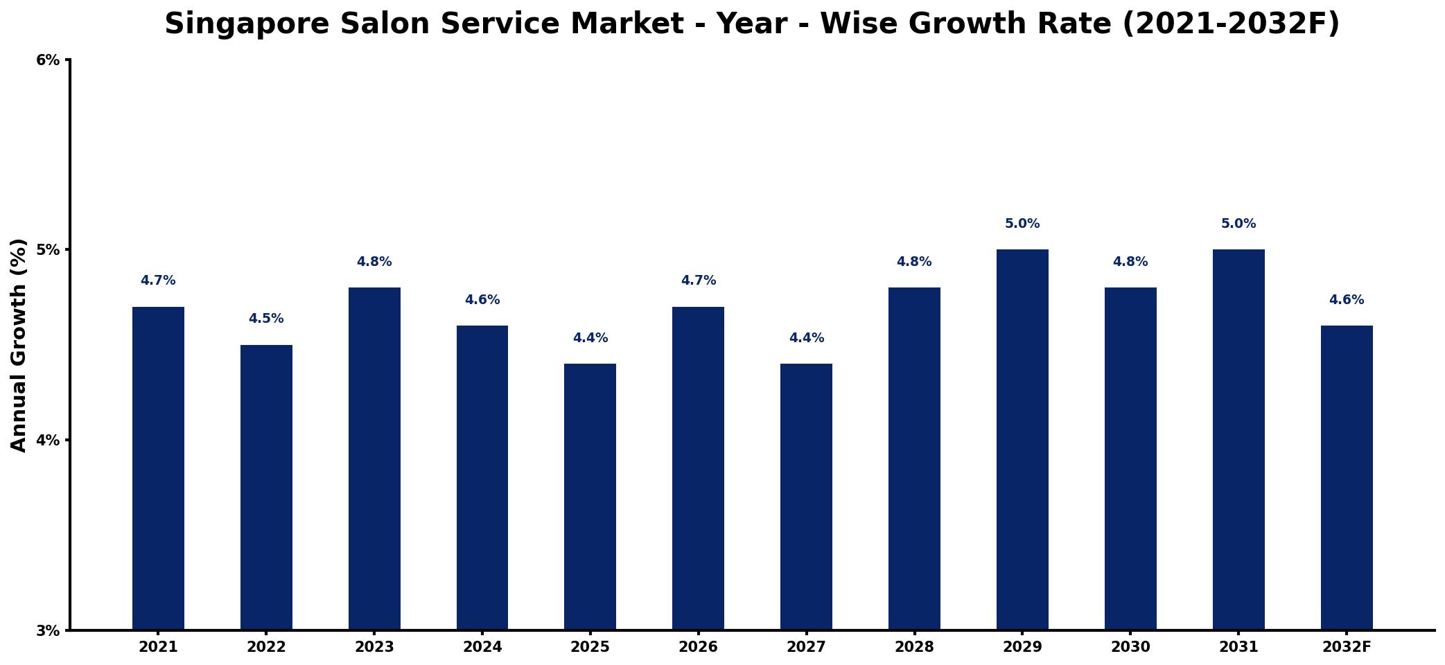 Singapore Salon Service Market Year-wise Growth Rate and Key Drivers