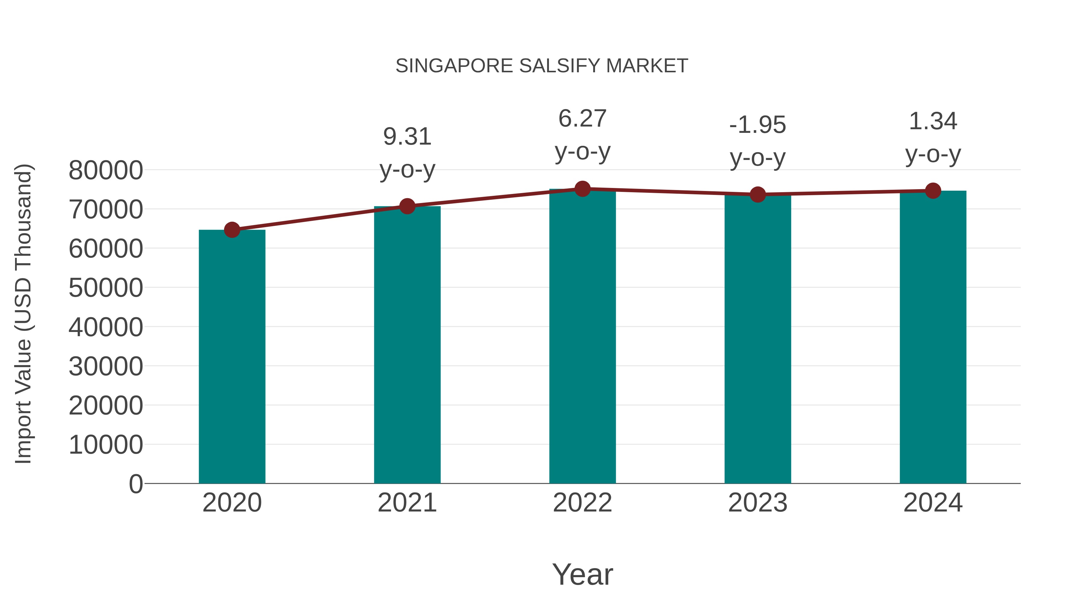 Singapore Salsify Market: Import Trend Analysis