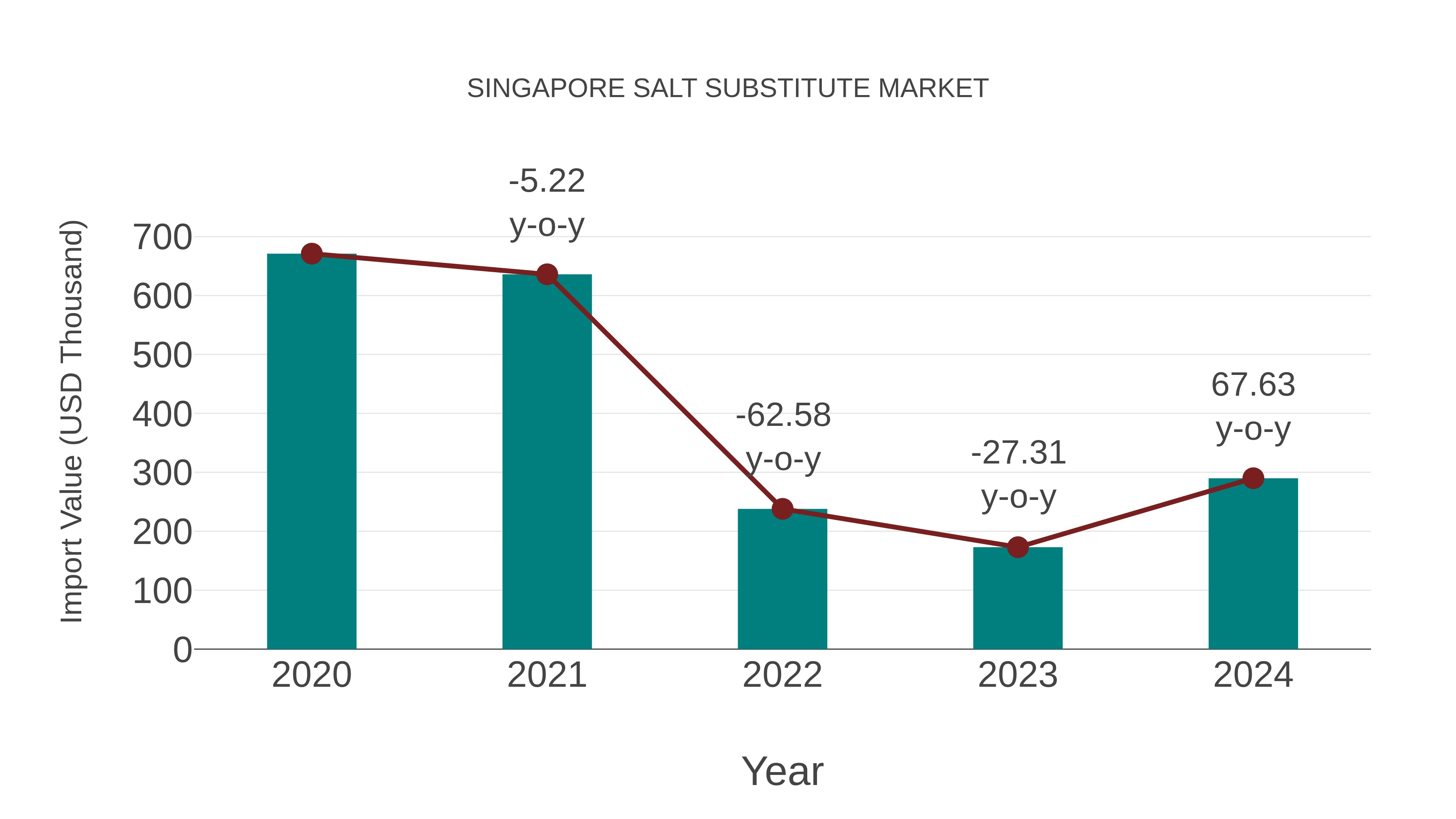  Singapore Salt Substitute Market: Import Trend Analysis