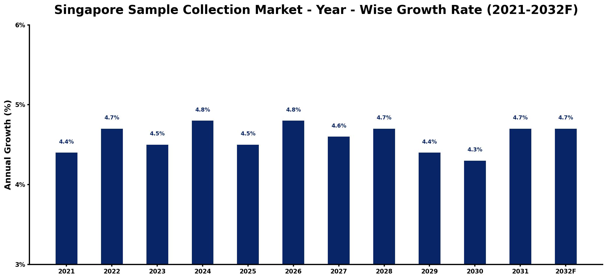 Singapore Sample Collection Market Year-wise Growth Rate and Key Drivers