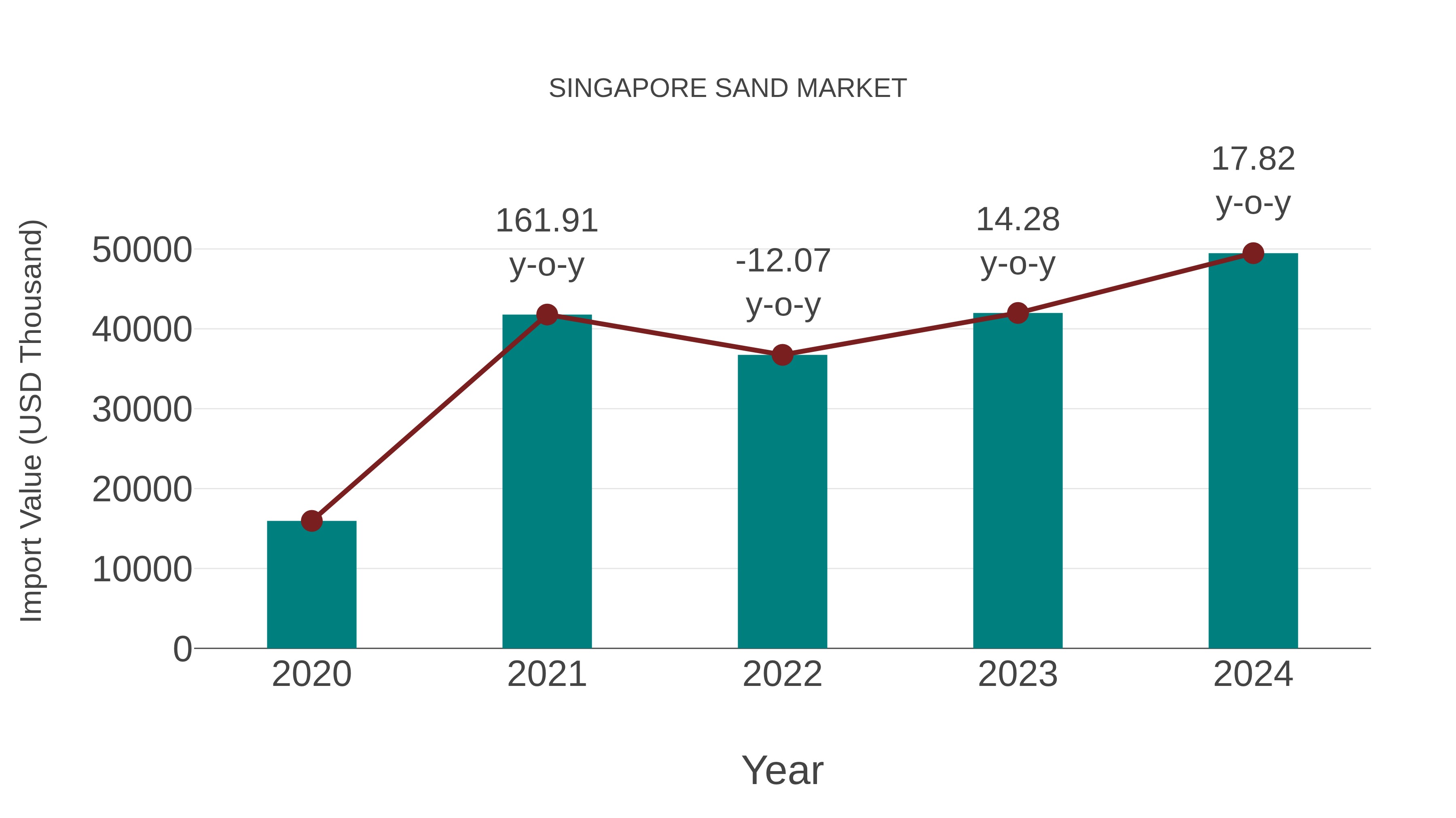  Singapore Sand Market: Import Trend Analysis