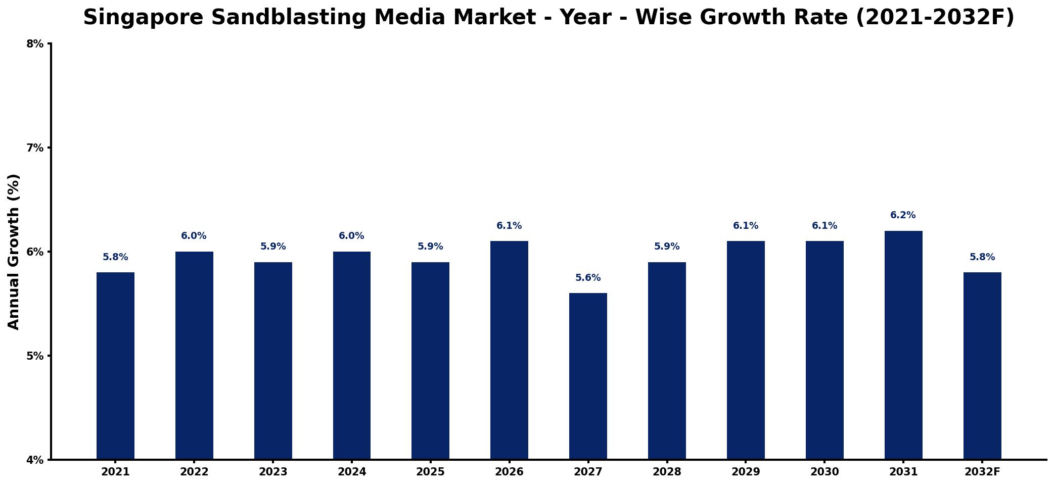 Singapore Sandblasting Media Market Year-wise Growth Rate and Key Drivers