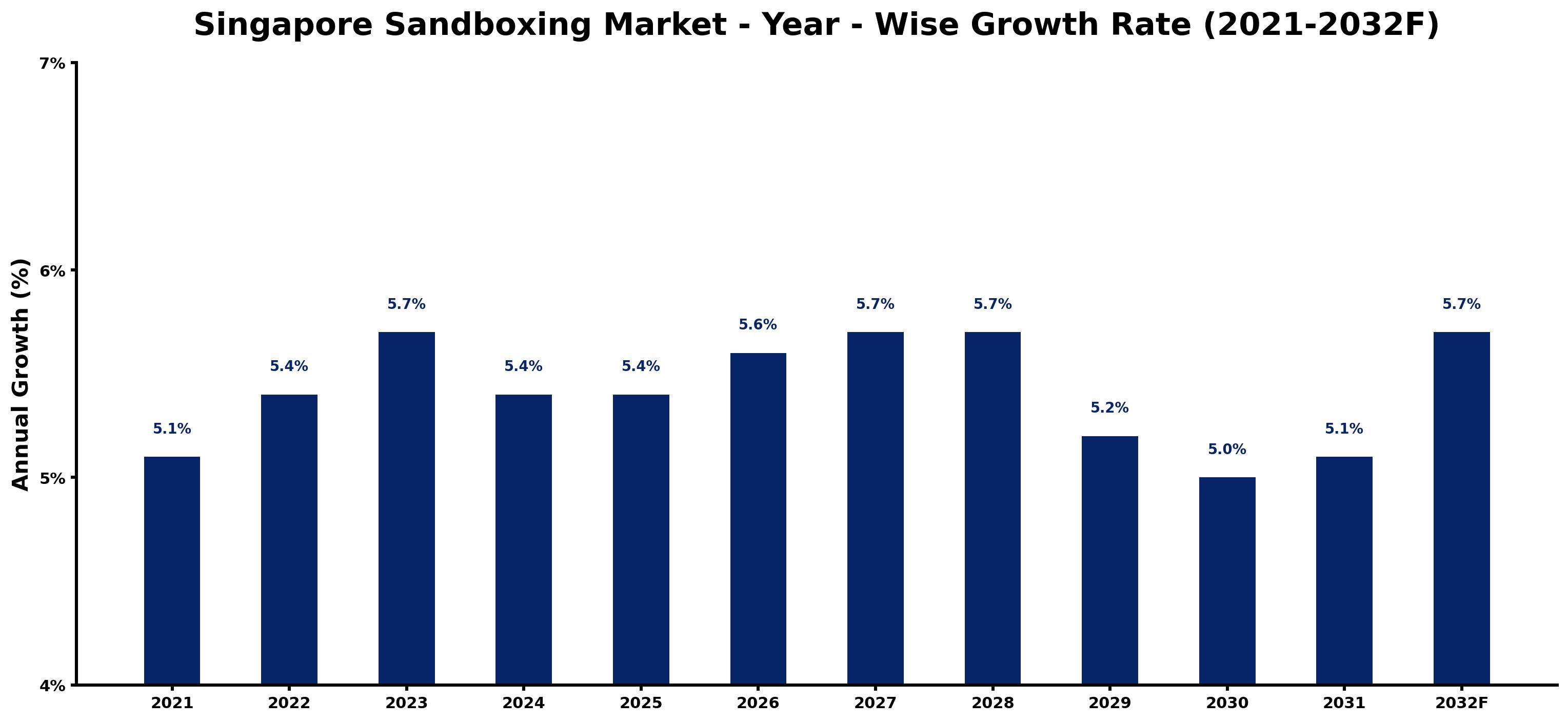 Singapore Sandboxing Market Year-wise Growth Rate and Key Drivers
