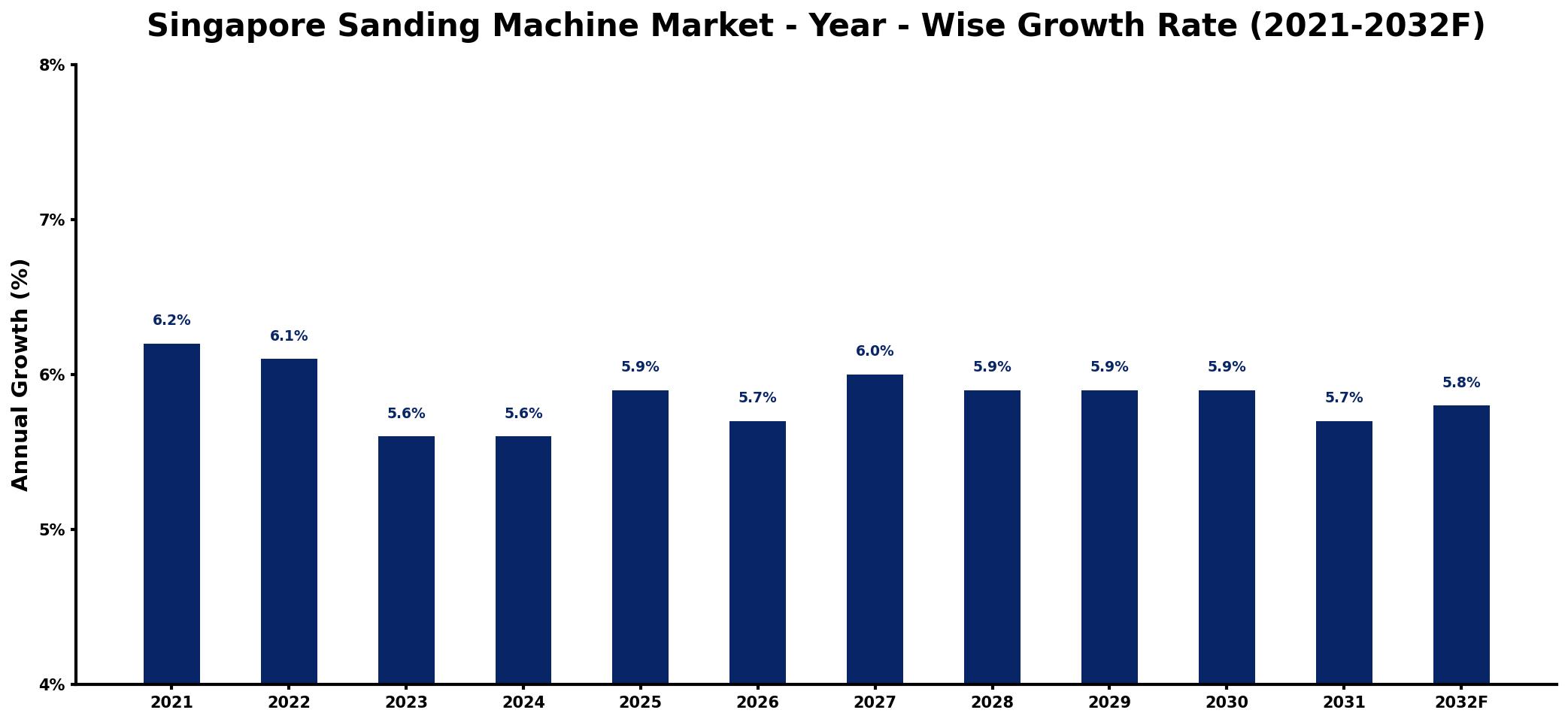 Singapore Sanding Machine Market Year-wise Growth Rate and Key Drivers