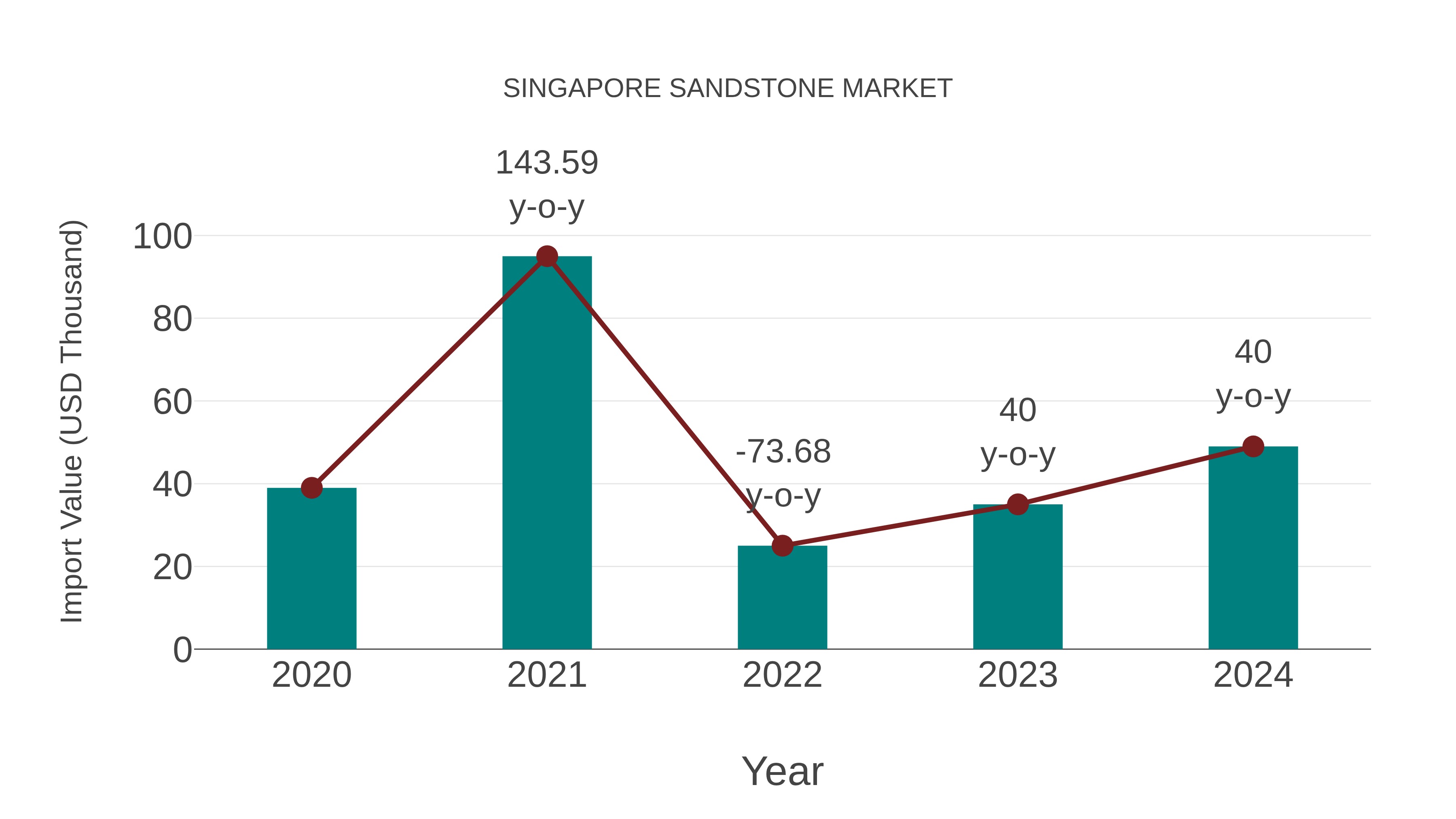  Singapore Sandstone Market: Import Trend Analysis