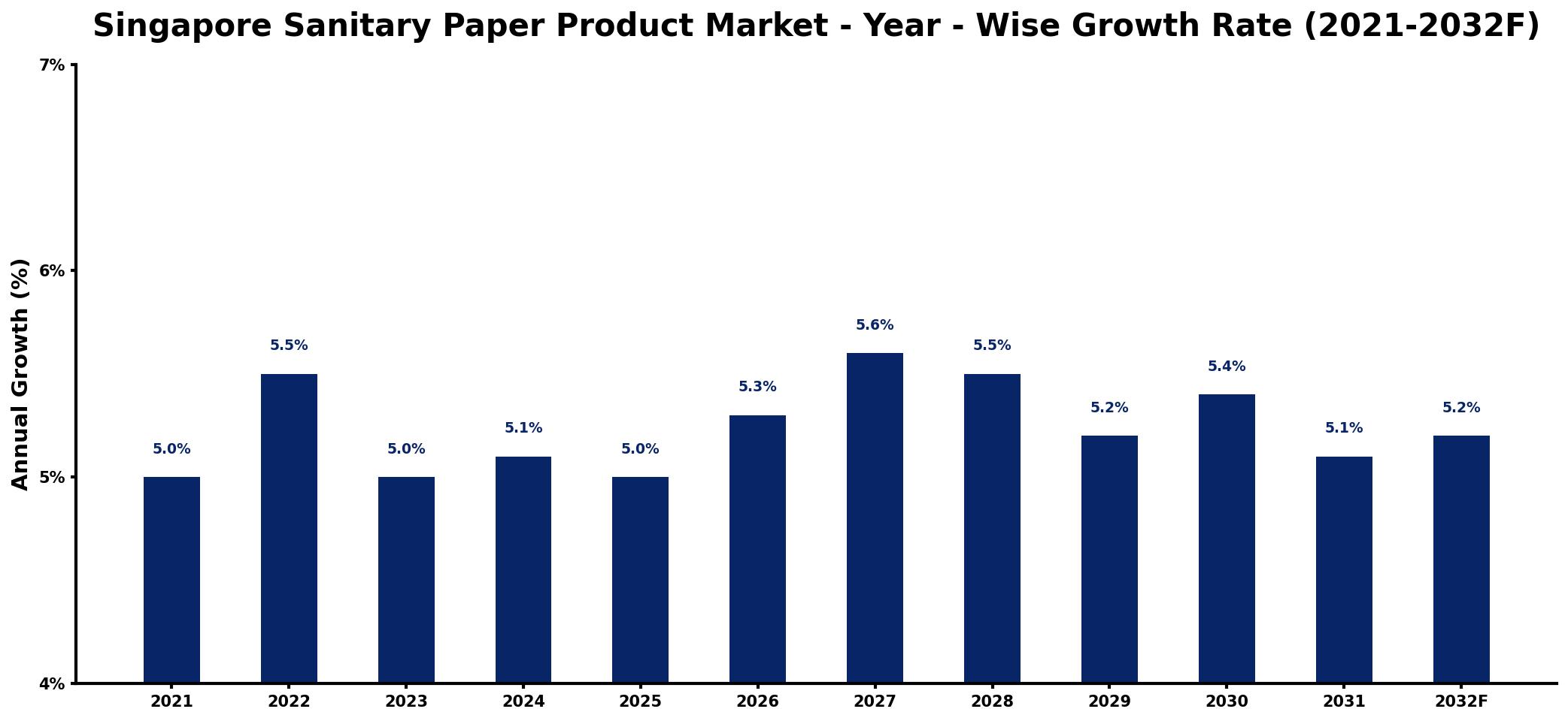 Singapore Sanitary Paper Product Market Year-wise Growth Rate and Key Drivers