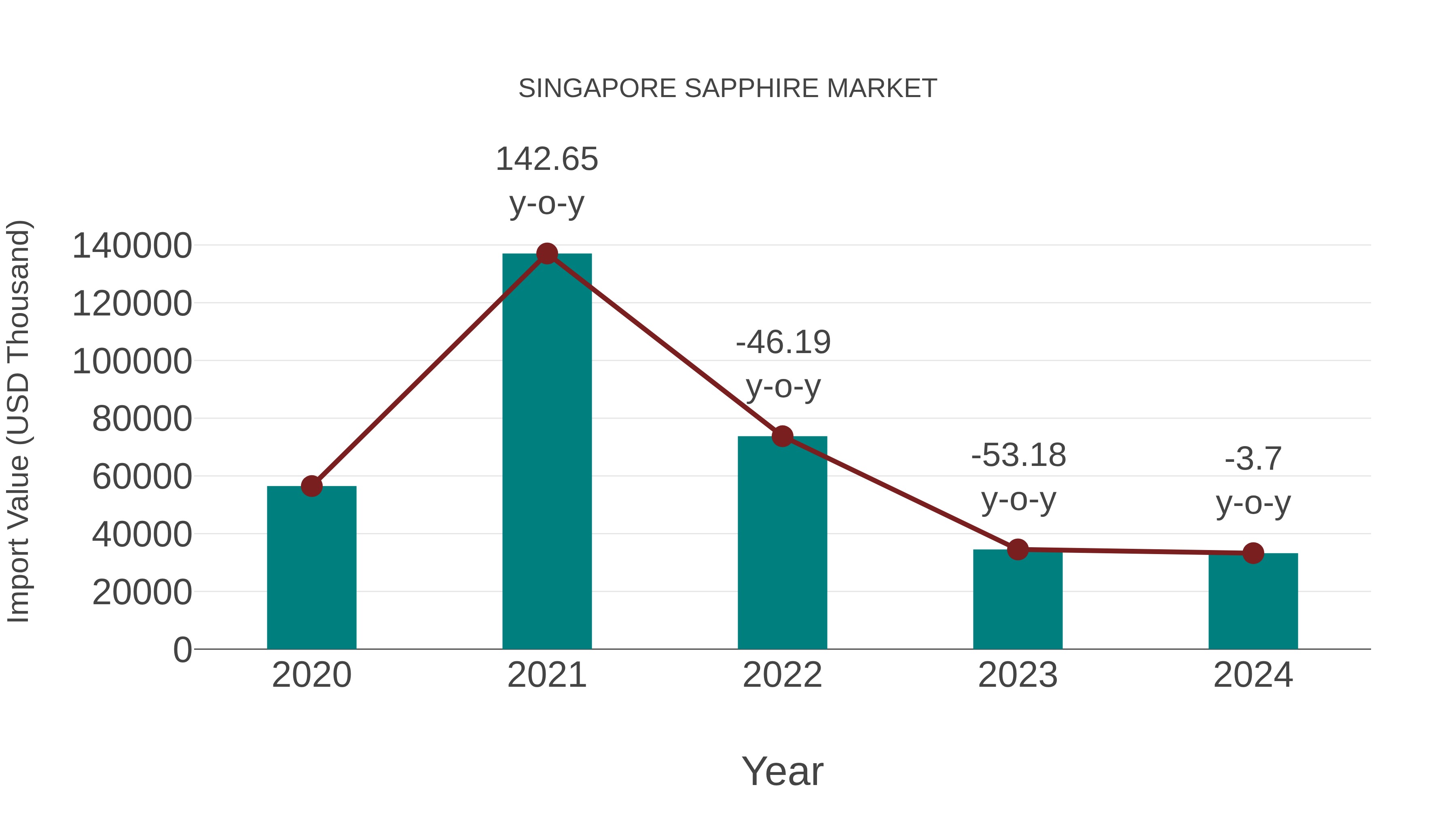  Singapore Sapphire Market: Import Trend Analysis