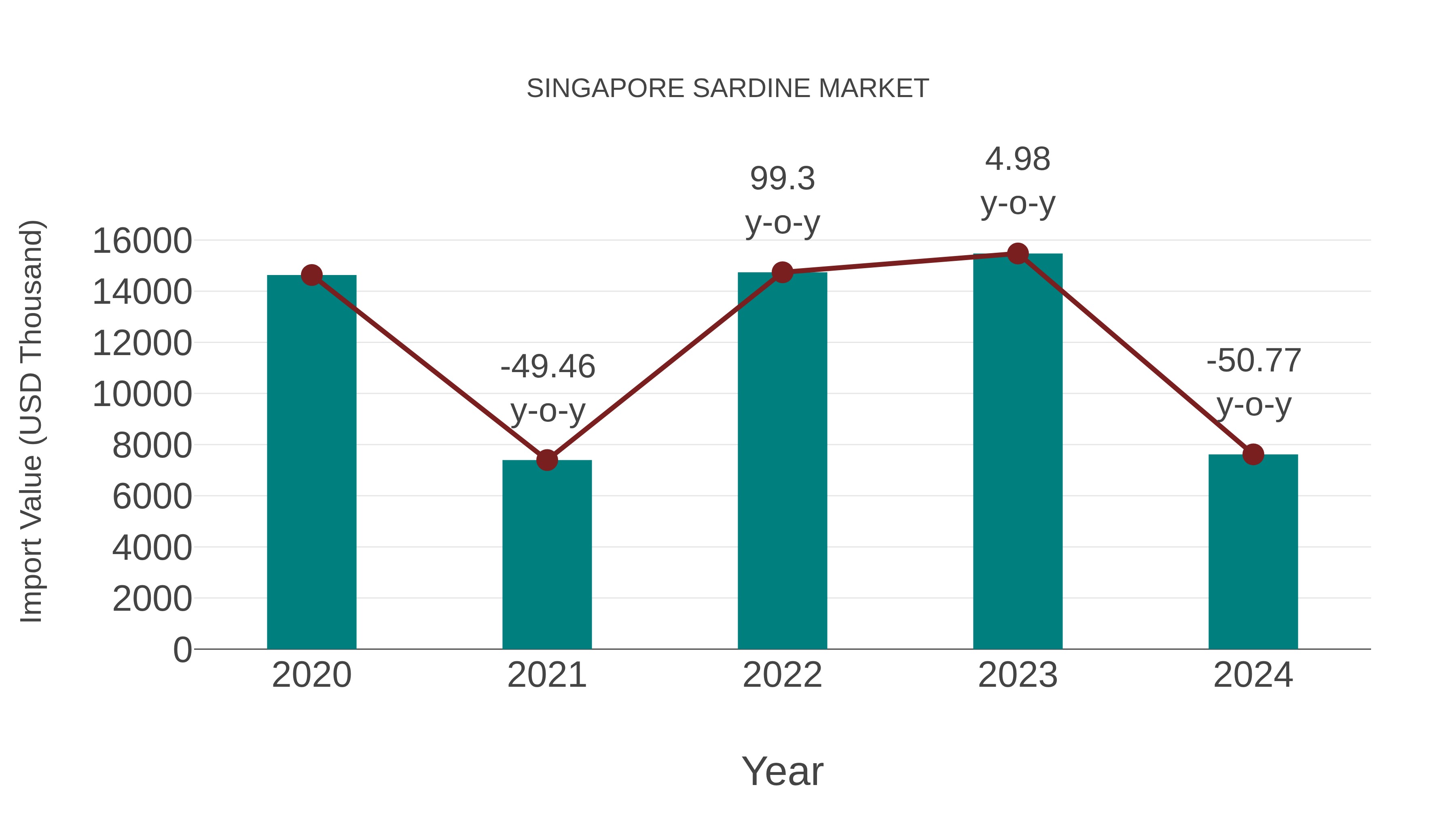  Singapore Sardine Market: Import Trend Analysis