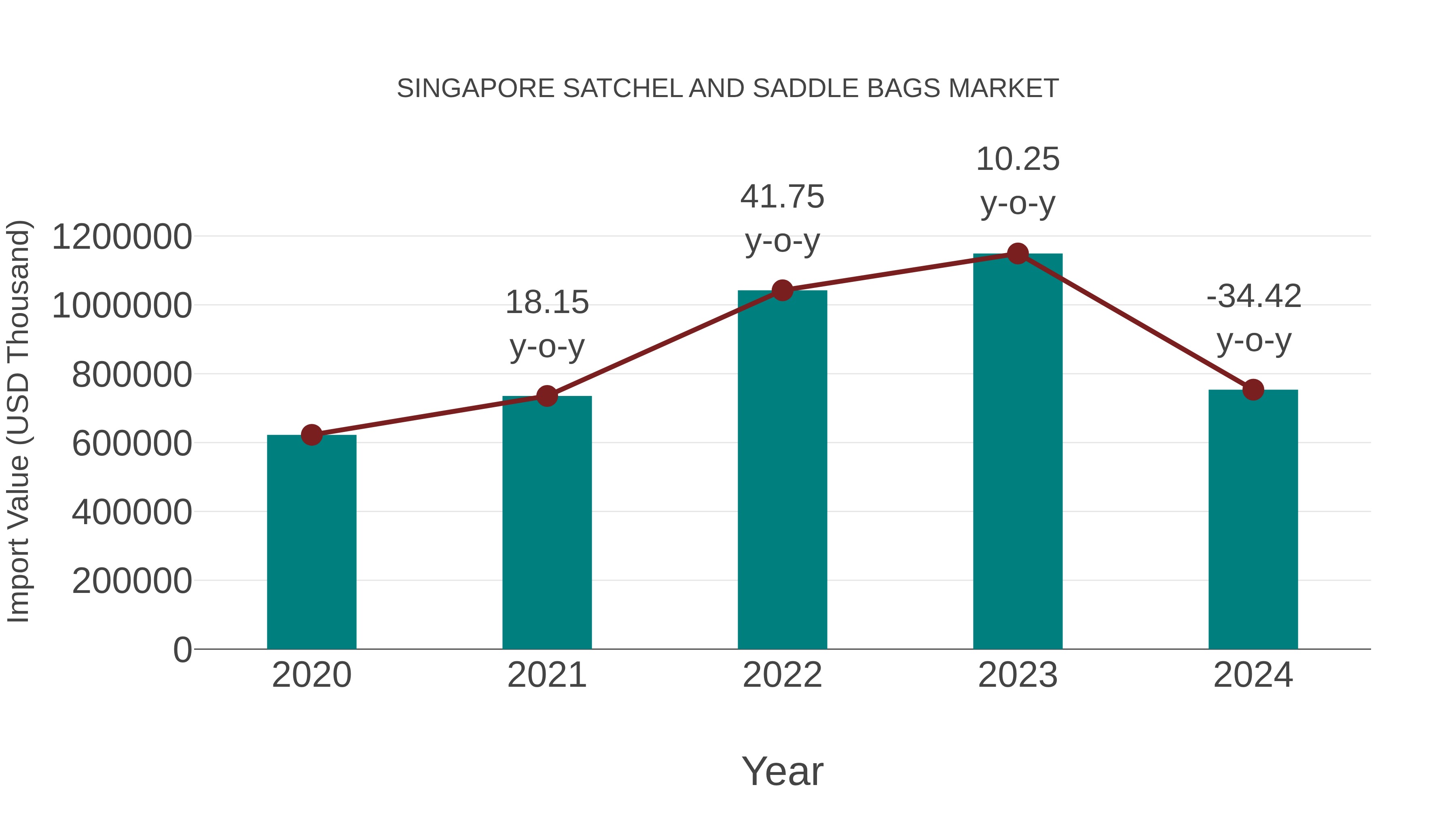  Singapore Satchel and Saddle Bags Market: Import Trend Analysis