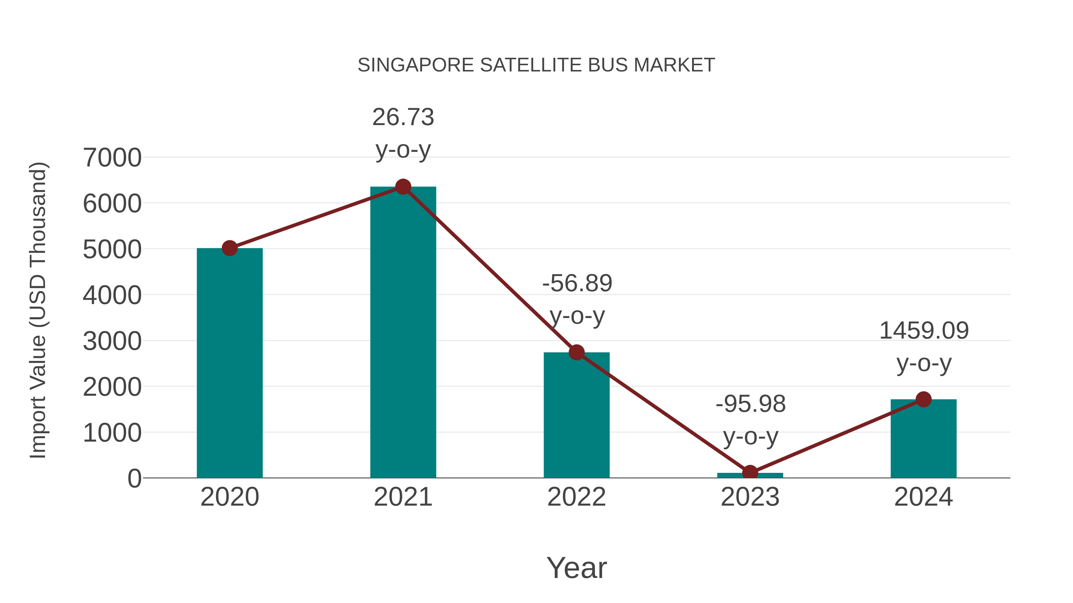Singapore Satellite Bus Market: Import Trend Analysis