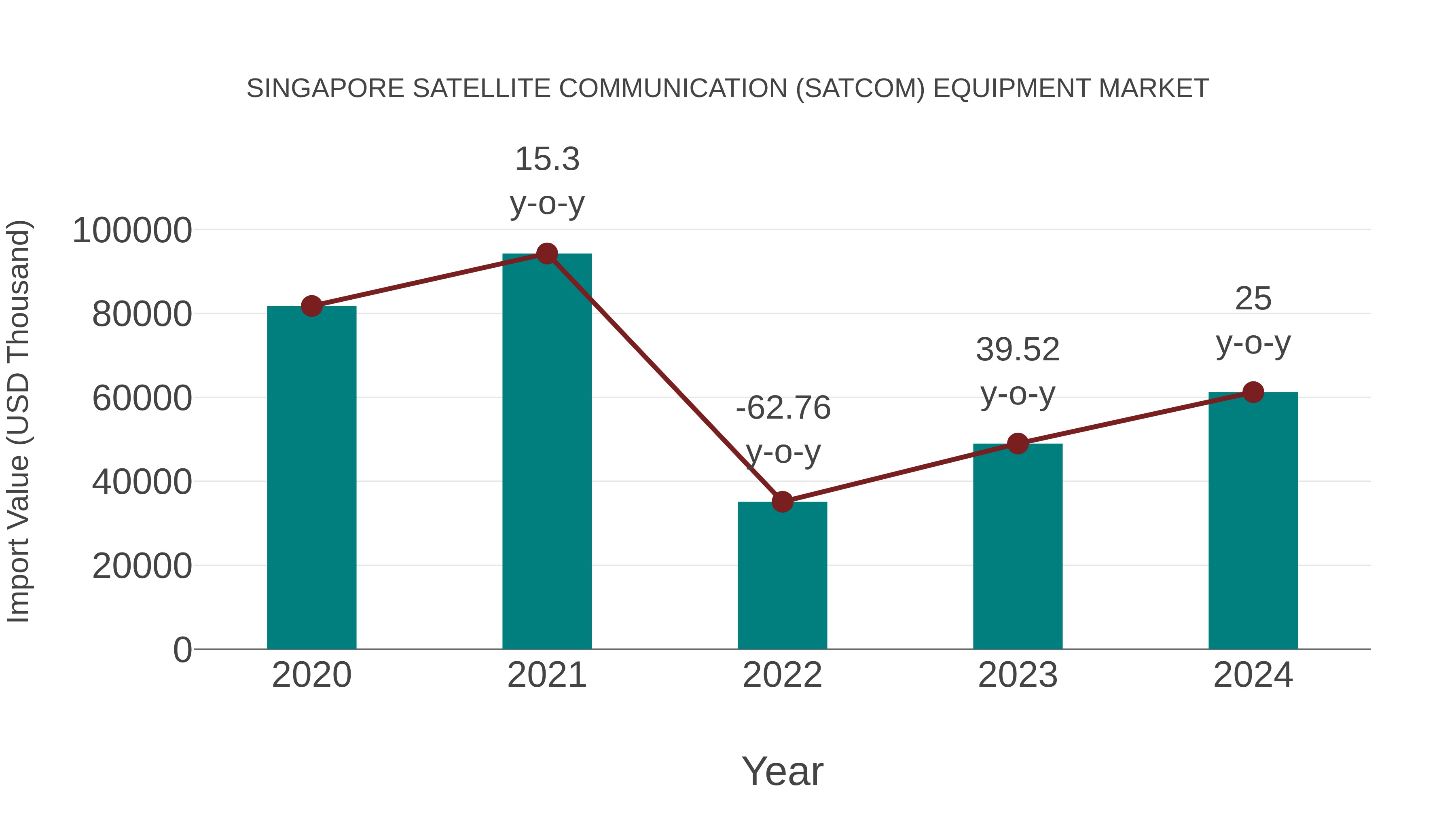  Singapore Satellite Communication (Satcom) Equipment Market: Import Trend Analysis