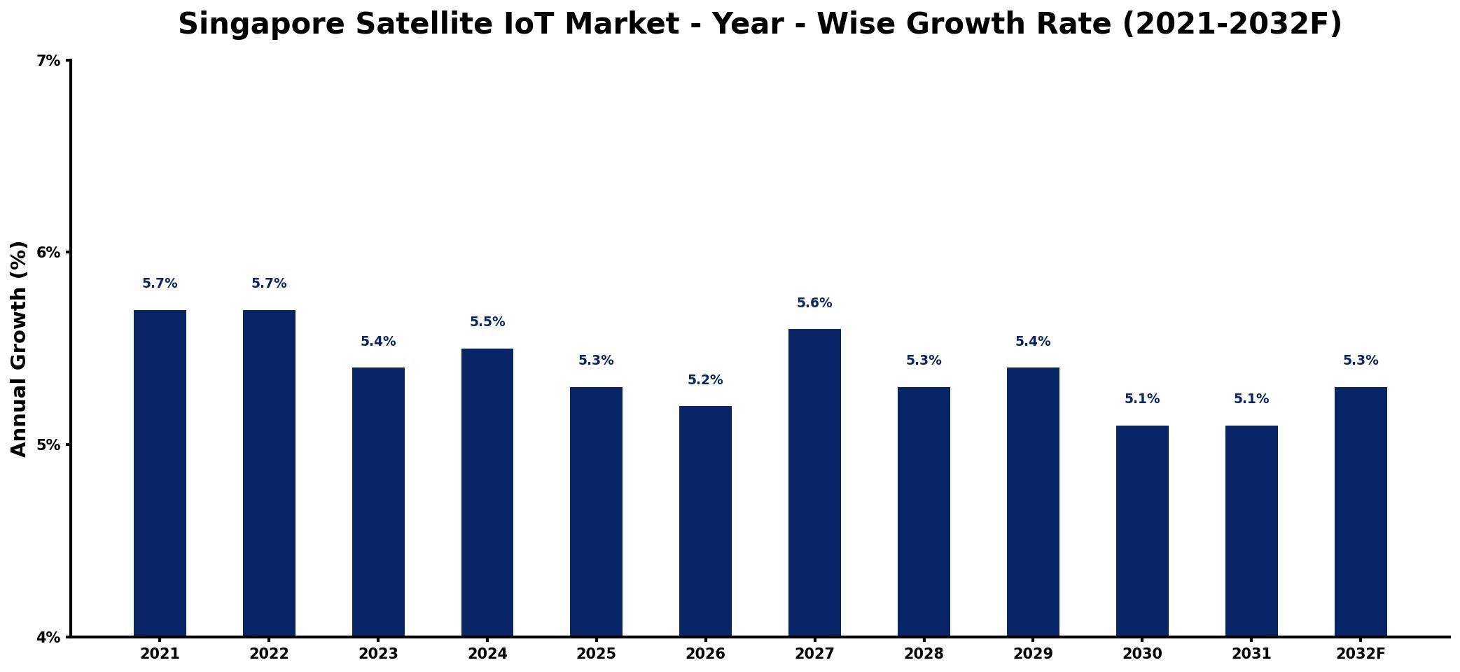 Singapore Satellite IoT Market Year-wise Growth Rate and Key Drivers